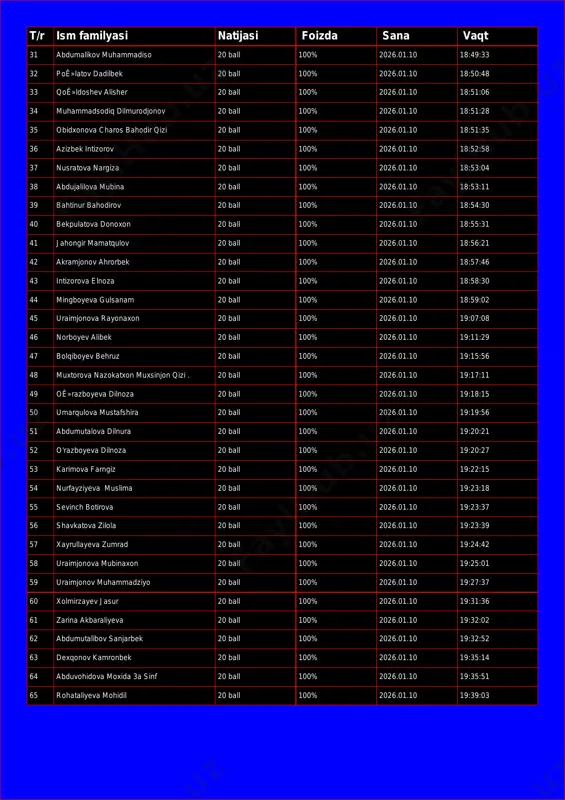 18:50:48 33 qoê»ldoshev alisher 20 ball 100% 2026.01.10 18:51:06 34 muhammadsodiq dilmurodjonov 20 ball 100% 2026.01.10 18:51:28 35 obidxonova charos bahodir qizi 20 ball 100% 2026.01.10 18:51:35 36 azizbek intizorov 20 ball 100% 2026.01.10 18:52:58 37 nusratova nargiza 20 ball 100% 2026.01.10 18:53:04 38 abdujalilova mubina 20 ball 100% 2026.01.10 18:53:11 39 bahtinur bahodirov 20 ball 100% 2026.01.10 18:54:30 40 bekpulatova donoxon 20 ball 100% 2026.01.10 18:55:31 41 jahongir mamatqulov 20 ball 100% 2026.01.10 18:56:21 42 akramjonov ahrorbek 20 ball 100% 2026.01.10 18:57:46 43 intizorova elnoza 20 ball 100% 2026.01.10 18:58:30 44 mingboyeva gulsanam 20 ball 100% 2026.01.10 18:59:02 45 uraimjonova rayonaxon 20 ball 100% 2026.01.10 19:07:08 46 norboyev alibek 20 ball 100% 2026.01.10 19:11:29 47 bolqiboyev behruz 20 ball 100% 2026.01.10 19:15:56 48 muxtorova nazokatxon muxsinjon qizi . 20 ball 100% 2026.01.10 19:17:11 49 oê»razboyeva dilnoza 20 ball 100% 2026.01.10 19:18:15 50 umarqulova mustafshira 20 ball 100% 2026.01.10 19:19:56 …
