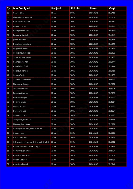 ball 100% 2026.01.09 18:17:38 33 haydarova ezozaxon 20 ball 100% 2026.01.09 18:17:51 34 xasanov javohir 20 ball 100% 2026.01.09 18:18:41 35 shaxriyorova nafisa 20 ball 100% 2026.01.09 18:18:43 36 farxotå•v baxtbek 20 ball 100% 2026.01.09 18:18:43 37 jalilov islomxon 20 ball 100% 2026.01.09 18:18:48 38 diana raximberdiyeva 20 ball 100% 2026.01.09 18:18:51 39 ibragimova bahora 20 ball 100% 2026.01.09 18:19:00 40 abduraimov boburbek 20 ball 100% 2026.01.09 18:19:31 41 sarvarbek nasullayev 20 ball 100% 2026.01.09 18:19:37 42 raxmatillayev abror 20 ball 100% 2026.01.09 18:19:44 43 axmadaliyev fozil 20 ball 100% 2026.01.09 18:19:44 44 anvarov umarxon 20 ball 100% 2026.01.09 18:19:50 45 vaisova rozila 20 ball 100% 2026.01.09 18:19:51 46 xasanov xushnudbek 20 ball 100% 2026.01.09 18:20:03 47 maxmudov xumoyun 20 ball 100% 2026.01.09 18:20:10 48 toê¼rayiv oxinjon 20 ball 100% 2026.01.09 18:20:26 49 farhodva gulshirin 20 ball 100% 2026.01.09 18:20:37 50 botirov murodjon 20 ball 100% 2026.01.09 18:20:55 51 sobirova …