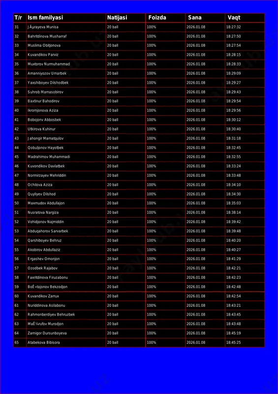 obitjonova 20 ball 100% 2026.01.08 18:27:54 34 kuvandikov parviz 20 ball 100% 2026.01.08 18:28:15 35 muxtorov nurmuhammad 20 ball 100% 2026.01.08 18:28:33 36 amanniyozov umarbek 20 ball 100% 2026.01.08 18:29:09 37 yaxshiboyev dilshodbek 20 ball 100% 2026.01.08 18:29:27 38 suhrob mamasobirov 20 ball 100% 2026.01.08 18:29:43 39 baxtinur bahodirov 20 ball 100% 2026.01.08 18:29:54 40 ikromjonova aziza 20 ball 100% 2026.01.08 18:29:56 41 bobojonv abbosbek 20 ball 100% 2026.01.08 18:30:12 42 utkirova kuhinur 20 ball 100% 2026.01.08 18:30:40 43 jahongir mamatqulov 20 ball 100% 2026.01.08 18:31:18 44 qobuljonov hayotbek 20 ball 100% 2026.01.08 18:32:45 45 madrahimov muhammadi 20 ball 100% 2026.01.08 18:32:55 46 kuvondikov davlatbek 20 ball 100% 2026.01.08 18:33:24 47 normirzayev mehriddin 20 ball 100% 2026.01.08 18:33:48 48 ochilova aziza 20 ball 100% 2026.01.08 18:34:10 49 quyliyev dilshod 20 ball 100% 2026.01.08 18:34:30 50 maxmudov abdullajon 20 ball 100% 2026.01.08 18:35:03 51 nusratova nargiza 20 ball 100% 2026.01.08 18:38:14 …