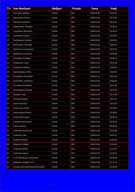 abdurashitov murodjon 19 ball 95% 2026.01.06 19:36:35 35 fayzullayev mironshoh 19 ball 95% 2026.01.06 19:38:23 36 kozimjonov olimjon 19 ball 95% 2026.01.06 19:39:07 37 nurfayziyeva muslima 19 ball 95% 2026.01.06 19:39:25 38 moê»ydinov temurbek 19 ball 95% 2026.01.06 19:40:23 39 ibrohimjon xasanqoriyev 19 ball 95% 2026.01.06 19:47:02 40 abdisalomov ahrorbek 19 ball 95% 2026.01.06 19:49:04 41 murodaliev elzodbek 19 ball 95% 2026.01.06 19:49:12 42 shodmonov yunus 19 ball 95% 2026.01.06 19:52:28 43 sobirjonova oftoboy 19 ball 95% 2026.01.06 19:56:07 44 egamberdiyeva zilfira 19 ball 95% 2026.01.06 19:56:55 45 baxatirjanov davronbek 19 ball 95% 2026.01.06 20:01:53 46 shamsiddin. erkinboyev 19 ball 95% 2026.01.06 20:06:06 47 shuhratov ahmadulloh 19 ball 95% 2026.01.06 20:07:09 48 hasanboyeva farangiz 19 ball 95% 2026.01.06 20:07:53 49 afzalbek toirov 19 ball 95% 2026.01.06 20:11:46 50 mirziyod shodiyev 19 ball 95% 2026.01.06 20:19:12 51 idiyev navro'zjon 19 ball 95% 2026.01.06 20:25:24 52 shariyorova umida 19 ball 95% 2026.01.06 …