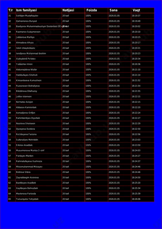 19:49 33 baxtiyorov muhammadxushyor dostonbek oê»gê»li20 ball 100% 2026.01.05 18:20:02 34 raxmanov sulaymonxon 20 ball 100% 2026.01.05 18:20:10 35 jabborova mahliyo 20 ball 100% 2026.01.05 18:20:15 36 ahmadova afruza 20 ball 100% 2026.01.05 18:20:17 37 islom ubaydullayev 20 ball 100% 2026.01.05 18:20:21 38 isroiljonov muhammad ibrohim 20 ball 100% 2026.01.05 18:20:23 39 xudoyberdi po'latov 20 ball 100% 2026.01.05 18:20:34 40 yuldashev imron 20 ball 100% 2026.01.05 18:20:36 41 abdumajidova nilufar 20 ball 100% 2026.01.05 18:21:10 42 habibullayev shohruh 20 ball 100% 2026.01.05 18:21:14 43 kimsanboeva kumushxon 20 ball 100% 2026.01.05 18:21:52 44 ruxsoraxon botiraliyeva 20 ball 100% 2026.01.05 18:21:54 45 biloldinova dilafruzoy 20 ball 100% 2026.01.05 18:21:55 46 jalilov islomxon 20 ball 100% 2026.01.05 18:22:15 47 ne'matov azizjon 20 ball 100% 2026.01.05 18:22:15 48 abbasov kamronbek 20 ball 100% 2026.01.05 18:22:20 49 axmadjonov orifjon 20 ball 100% 2026.01.05 18:22:24 50 rahimberdiyev diyorbek 20 ball 100% 2026.01.05 18:22:27 51 nosirova shoiraxon …