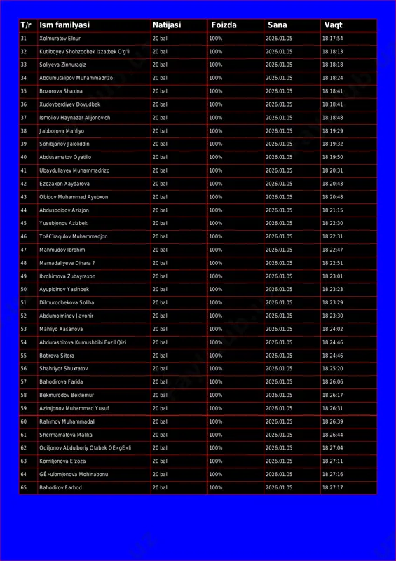 dbek izzatbek o'g'li 20 ball 100% 2026.01.05 18:18:13 33 soliyeva zinnuraqiz 20 ball 100% 2026.01.05 18:18:18 34 abdumutalipov muhammadrizo 20 ball 100% 2026.01.05 18:18:24 35 bozorova shaxina 20 ball 100% 2026.01.05 18:18:41 36 xudoyberdiyev dovudbek 20 ball 100% 2026.01.05 18:18:41 37 ismoilov haynazar alijonovich 20 ball 100% 2026.01.05 18:18:48 38 jabborova mahliyo 20 ball 100% 2026.01.05 18:19:29 39 sohibjanov jaloliddin 20 ball 100% 2026.01.05 18:19:32 40 abdusamatov oyatillo 20 ball 100% 2026.01.05 18:19:50 41 ubaydullayev muhammadrizo 20 ball 100% 2026.01.05 18:20:31 42 ezozaxon xaydarova 20 ball 100% 2026.01.05 18:20:43 43 obidov muhammad ayubxon 20 ball 100% 2026.01.05 18:20:48 44 abdusodiqov azizjon 20 ball 100% 2026.01.05 18:21:15 45 yusubjonov azizbek 20 ball 100% 2026.01.05 18:22:30 46 toâ€˜raqulov muhammadjon 20 ball 100% 2026.01.05 18:22:31 47 mahmudov ibrohim 20 ball 100% 2026.01.05 18:22:47 48 mamadaliyeva dinara ? 20 ball 100% 2026.01.05 18:22:51 49 ibrohimova zubayraxon 20 ball 100% 2026.01.05 18:23:01 50 ayupidinov yasinbek …