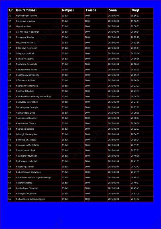 0% 2026.01.04 19:58:15 34 uraimjonova mubinaxon 15 ball 100% 2026.01.04 20:00:14 35 nematova shodiya 15 ball 100% 2026.01.04 20:02:22 36 mirzayeva muslima 15 ball 100% 2026.01.04 20:02:36 37 odiljonova robiyaxon 15 ball 100% 2026.01.04 20:05:03 38 ollayorov umidbek 15 ball 100% 2026.01.04 20:05:06 39 samatov asadbek 15 ball 100% 2026.01.04 20:06:36 40 baxtiyorov sunnatulla 15 ball 100% 2026.01.04 20:10:42 41 abdurahimova shahlo 15 ball 100% 2026.01.04 20:15:25 42 baxatirjanov davronbek 15 ball 100% 2026.01.04 20:15:39 43 oê»ktamov asilbek 15 ball 100% 2026.01.04 20:16:24 44 nasriddinova marhabo 15 ball 100% 2026.01.04 20:23:21 45 baxtinur bahodirov 15 ball 100% 2026.01.04 20:23:37 46 abdukarimov saidamir jamshid ã²gli 15 ball 100% 2026.01.04 20:24:38 47 baxtiyorov bunyodbek 15 ball 100% 2026.01.04 20:27:14 48 tãµraboyeva farangiz 15 ball 100% 2026.01.04 20:27:22 49 arzimurodova zebo 15 ball 100% 2026.01.04 20:29:05 50 saidolimxon burxanov 15 ball 100% 2026.01.04 20:30:14 51 atanazarova dilnura 15 ball 100% 2026.01.04 20:30:50 52 …