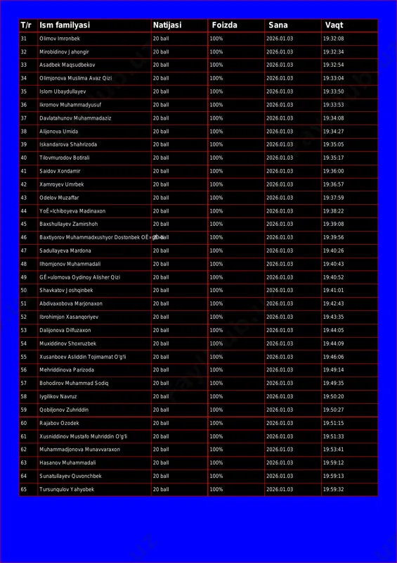 maqsudbekov 20 ball 100% 2026.01.03 19:32:54 34 olimjonova muslima avaz qizi 20 ball 100% 2026.01.03 19:33:04 35 islom ubaydullayev 20 ball 100% 2026.01.03 19:33:50 36 ikromov muhammadyusuf 20 ball 100% 2026.01.03 19:33:53 37 davlatahunov muhammadaziz 20 ball 100% 2026.01.03 19:34:08 38 alijonova umida 20 ball 100% 2026.01.03 19:34:27 39 iskandarova shahrizoda 20 ball 100% 2026.01.03 19:35:05 40 tilovmurodov botirali 20 ball 100% 2026.01.03 19:35:17 41 saidov xondamir 20 ball 100% 2026.01.03 19:36:00 42 xamroyev umrbek 20 ball 100% 2026.01.03 19:36:57 43 odelov muzaffar 20 ball 100% 2026.01.03 19:37:59 44 yoê»lchiboyeva madinaxon 20 ball 100% 2026.01.03 19:38:22 45 baxshullayev zamirshoh 20 ball 100% 2026.01.03 19:39:08 46 baxtiyorov muhammadxushyor dostonbek oê»gê»li20 ball 100% 2026.01.03 19:39:56 47 sadullayeva mardona 20 ball 100% 2026.01.03 19:40:26 48 ilhomjonov muhammadali 20 ball 100% 2026.01.03 19:40:43 49 gê»ulomova oydinoy alisher qizi 20 ball 100% 2026.01.03 19:40:52 50 shavkatov joshqinbek 20 ball 100% 2026.01.03 19:41:01 51 abdivaxobova marjonaxon …