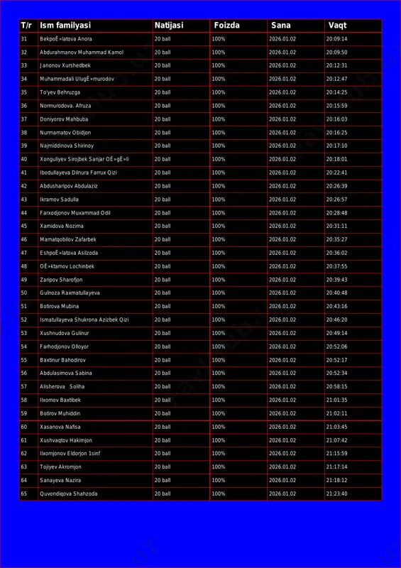 .02 20:09:50 33 janonov xurshedbek 20 ball 100% 2026.01.02 20:12:31 34 muhammadali ulugê»murodov 20 ball 100% 2026.01.02 20:12:47 35 to'yev behruzga 20 ball 100% 2026.01.02 20:14:25 36 normurodova. afruza 20 ball 100% 2026.01.02 20:15:59 37 doniyorov mahbuba 20 ball 100% 2026.01.02 20:16:03 38 nurmamatov obidjon 20 ball 100% 2026.01.02 20:16:25 39 najmiddinova shirinoy 20 ball 100% 2026.01.02 20:17:10 40 xonguliyev sirojbek sanjar oê»gê»li 20 ball 100% 2026.01.02 20:18:01 41 ibodullayeva dilnura farrux qizi 20 ball 100% 2026.01.02 20:22:41 42 abdusharipov abdulaziz 20 ball 100% 2026.01.02 20:26:39 43 ikramov sadulla 20 ball 100% 2026.01.02 20:26:57 44 farxodjonov muxammad odil 20 ball 100% 2026.01.02 20:28:48 45 xamidova nozima 20 ball 100% 2026.01.02 20:31:11 46 mamatqobilov zafarbek 20 ball 100% 2026.01.02 20:35:27 47 eshpoê»latova asilzoda 20 ball 100% 2026.01.02 20:36:02 48 oê»ktamov lochinbek 20 ball 100% 2026.01.02 20:37:55 49 zaripov sharofjon 20 ball 100% 2026.01.02 20:39:43 50 gulnoza raxmatullayeva 20 ball 100% 2026.01.02 …
