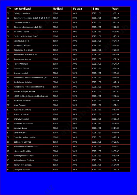 f 20 ball 100% 2025.12.31 19:15:47 33 toxirova charosxon 20 ball 100% 2025.12.31 19:20:28 34 otabekova zarnigor anvarbek qizi 20 ball 100% 2025.12.31 19:22:09 35 alisherova soliha 20 ball 100% 2025.12.31 19:23:04 36 foziljonov muhammad yusuf 20 ball 100% 2025.12.31 19:23:24 37 sa'dullayeva zilola 20 ball 100% 2025.12.31 19:24:53 38 sobirjonova shodiya 20 ball 100% 2025.12.31 19:25:53 39 rasuljonov rustamjon 20 ball 100% 2025.12.31 19:29:40 40 ibroximjonov muhammad ali 20 ball 100% 2025.12.31 19:30:29 41 ibroximjonov abubakr 20 ball 100% 2025.12.31 19:31:25 42 tojiyev akromjon 20 ball 100% 2025.12.31 19:34:19 43 ergasheva dilnoza 20 ball 100% 2025.12.31 19:34:20 44 umarov jasurbek 20 ball 100% 2025.12.31 19:35:59 45 murodjonova mehrinisoxon ilhomjon qizi 20 ball 100% 2025.12.31 19:36:58 46 xabibullayev sodiqjon 20 ball 100% 2025.12.31 19:41:16 47 murodjonova mehrinisoxon ilhom qizi 20 ball 100% 2025.12.31 19:41:33 48 hikmatmatullayev azizbek 20 ball 100% 2025.12.31 19:45:32 49 1400 s,a,d,b,s,b,d,a,s,d,b,a,d,b,b,b,a,s,s,a 20 ball 100% 2025.12.31 19:47:55 …