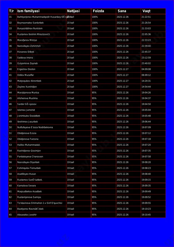 26 21:22:51 32 boymaxmatov sardorbek 20 ball 100% 2025.12.26 21:26:54 33 bunyoziddinov nurislom 20 ball 100% 2025.12.26 21:33:03 34 rustamov ibrohim mirazizovich 20 ball 100% 2025.12.26 22:05:36 35 marufjanov mirziyo 20 ball 100% 2025.12.26 22:33:23 36 narzullayev zohirshoh 20 ball 100% 2025.12.26 22:39:40 37 rizvonov dilbek 20 ball 100% 2025.12.26 22:45:37 38 saidova imona 20 ball 100% 2025.12.26 23:12:59 39 gulyamova zaynab 20 ball 100% 2025.12.26 23:40:02 40 ergashov doston 20 ball 100% 2025.12.27 04:09:08 41 odilov muzaffar 20 ball 100% 2025.12.27 06:09:12 42 matyoqubov akrombek 20 ball 100% 2025.12.27 14:20:31 43 zoyirev xurshidjon 20 ball 100% 2025.12.27 14:54:44 44 marubjonova munisa 19 ball 95% 2025.12.26 19:04:26 45 alisherova muslima 19 ball 95% 2025.12.26 19:04:37 46 sardor gê»iyosov 19 ball 95% 2025.12.26 19:04:50 47 islomov jamshid 19 ball 95% 2025.12.26 19:05:04 48 jonimkulov davlatbek 19 ball 95% 2025.12.26 19:05:48 49 ibrohimov jasurbek 19 ball 95% 2025.12.26 19:06:44 50 nutfullayeva e'zoza …