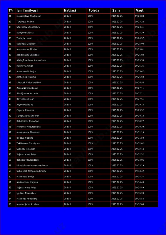 shavkatov shahbozbek 20 ball 100% 2025.12.25 19:23:41 34 nabiyeva dildora 20 ball 100% 2025.12.25 19:24:39 35 turdeyiv husan 20 ball 100% 2025.12.25 19:24:57 36 sultonova zebiniso 20 ball 100% 2025.12.25 19:25:00 37 marubjonova munisa 20 ball 100% 2025.12.25 19:25:01 38 xabibullayev shoxodat 20 ball 100% 2025.12.25 19:25:02 39 abdugê»aniyeva kumushxon 20 ball 100% 2025.12.25 19:25:33 40 halimov aminjon 20 ball 100% 2025.12.25 19:25:35 41 maxsudov boburjon 20 ball 100% 2025.12.25 19:25:42 42 alisherova muslima 20 ball 100% 2025.12.25 19:25:59 43 diyorbek abdumutalibov 20 ball 100% 2025.12.25 19:26:54 44 zarina nizomiddinova 20 ball 100% 2025.12.25 19:27:11 45 sharifjonova nozanin 20 ball 100% 2025.12.25 19:27:11 46 ravshanov elnur 20 ball 100% 2025.12.25 19:27:51 47 aliyeva gulira'no 20 ball 100% 2025.12.25 19:29:14 48 fayoza bozorova 20 ball 100% 2025.12.25 19:29:52 49 jumanazarov shohruh 20 ball 100% 2025.12.25 19:30:18 50 bahriddinov ahmadjon 20 ball 100% 2025.12.25 19:30:27 51 munavvar abdurasulova 20 ball 100% 2025.12.25 …
