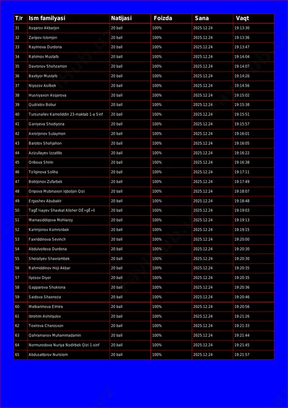 rayimova durdona 20 ball 100% 2025.12.24 19:13:47 34 rahimov mustafo 20 ball 100% 2025.12.24 19:14:04 35 davronov shohzamon 20 ball 100% 2025.12.24 19:14:07 36 baxtiyor mustafo 20 ball 100% 2025.12.24 19:14:26 37 niyozov asilbek 20 ball 100% 2025.12.24 19:14:56 38 husniyaxon asqarova 20 ball 100% 2025.12.24 19:15:02 39 qudratov bobur 20 ball 100% 2025.12.24 19:15:38 40 tursunaliev kamoliddin 23-maktab 1-a sinf 20 ball 100% 2025.12.24 19:15:51 41 ganiyeva shodiyona 20 ball 100% 2025.12.24 19:15:57 42 axrorjonov sulaymon 20 ball 100% 2025.12.24 19:16:01 43 barotov shohjahon 20 ball 100% 2025.12.24 19:16:05 44 azizullayev izzatillo 20 ball 100% 2025.12.24 19:16:22 45 oribova shirin 20 ball 100% 2025.12.24 19:16:38 46 to'lqinova soliha 20 ball 100% 2025.12.24 19:17:11 47 botirjonov zufarbek 20 ball 100% 2025.12.24 19:17:49 48 oripova mubinaxon iqboljon qizi 20 ball 100% 2025.12.24 19:18:07 49 ergashev abubakir 20 ball 100% 2025.12.24 19:18:48 50 tagê¼ayev shavkat alisher oê»gê»li 20 ball 100% 2025.12.24 19:19:03 …
