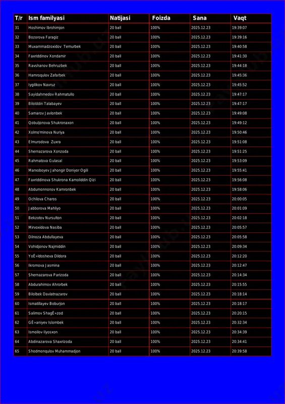 .23 19:40:58 34 faxriddinov xondamir 20 ball 100% 2025.12.23 19:41:30 35 ravshanov behruzbek 20 ball 100% 2025.12.23 19:44:18 36 hamroqulov zafarbek 20 ball 100% 2025.12.23 19:45:36 37 iygilikov navruz 20 ball 100% 2025.12.23 19:45:52 38 sayidahmedov rahmatullo 20 ball 100% 2025.12.23 19:47:17 39 bilolddin talabayev 20 ball 100% 2025.12.23 19:47:17 40 samarov javlonbek 20 ball 100% 2025.12.23 19:49:08 41 qobuljonova shukronaxon 20 ball 100% 2025.12.23 19:49:12 42 xolmo'minova nuriya 20 ball 100% 2025.12.23 19:50:46 43 elmurodova zuxra 20 ball 100% 2025.12.23 19:51:08 44 shernazarova xonzoda 20 ball 100% 2025.12.23 19:51:25 45 rahmatova gulasal 20 ball 100% 2025.12.23 19:53:09 46 marxoboyev jahongir doniyor ogili 20 ball 100% 2025.12.23 19:55:41 47 faxriddinova shukrona kamoliddin qizi 20 ball 100% 2025.12.23 19:56:08 48 abdumonnonov kamronbek 20 ball 100% 2025.12.23 19:58:06 49 ochilova charos 20 ball 100% 2025.12.23 20:00:05 50 jabborova mahliyo 20 ball 100% 2025.12.23 20:01:09 51 bekzotov nursulton 20 ball 100% 2025.12.23 20:02:18 …