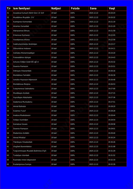 "e" 20 ball 100% 2025.12.22 19:20:32 33 karimjonov komronbek 20 ball 100% 2025.12.22 19:21:19 34 akramov sarvarbek 20 ball 100% 2025.12.22 19:21:20 35 atanazarova dilnura 20 ball 100% 2025.12.22 19:21:58 36 elmonova oyshaxon 20 ball 100% 2025.12.22 19:22:05 37 vaxobjonova afsona 20 ball 100% 2025.12.22 19:22:58 38 saidmuhammedov ibrohimjon 20 ball 100% 2025.12.22 19:23:17 39 dilmurodova irodaxon 20 ball 100% 2025.12.22 19:24:11 40 xolmatov muhammaddiyor 20 ball 100% 2025.12.22 19:24:20 41 paraxaddinov ajiniyaz 20 ball 100% 2025.12.22 19:24:43 42 ashurov odiljon qobil oê»gê»li 20 ball 100% 2025.12.22 19:25:32 43 daverov ramazon 20 ball 100% 2025.12.22 19:25:51 44 odinayev shaxrambek 20 ball 100% 2025.12.22 19:26:16 45 muhiddinov fahriddin 20 ball 100% 2025.12.22 19:26:39 46 ismoilov haynazar alijonovich 20 ball 100% 2025.12.22 19:26:48 47 muhiddinova marjona 20 ball 100% 2025.12.22 19:26:53 48 sulaymonova sabinabonu 20 ball 100% 2025.12.22 19:27:00 49 muratbayev azizbek 20 ball 100% 2025.12.22 19:27:15 50 xayrullayev abduhakim 20 ball …