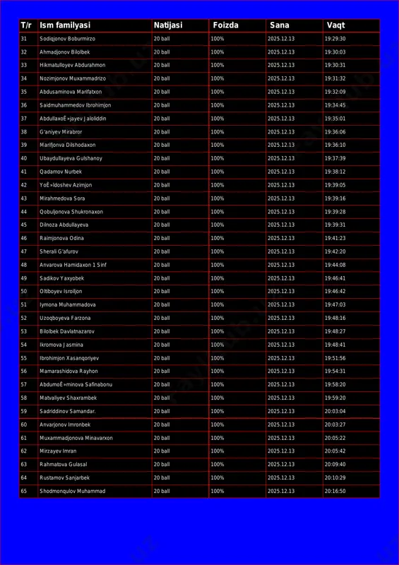 bdurahmon 20 ball 100% 2025.12.13 19:30:31 34 nozimjonov muxammadrizo 20 ball 100% 2025.12.13 19:31:32 35 abdusaminova marifatxon 20 ball 100% 2025.12.13 19:32:09 36 saidmuhammedov ibrohimjon 20 ball 100% 2025.12.13 19:34:45 37 abdullaxoê»jayev jaloliddin 20 ball 100% 2025.12.13 19:35:01 38 g'aniyev mirabror 20 ball 100% 2025.12.13 19:36:06 39 marifjonva dilshodaxon 20 ball 100% 2025.12.13 19:36:10 40 ubaydullayeva gulshanoy 20 ball 100% 2025.12.13 19:37:39 41 qadamov nurbek 20 ball 100% 2025.12.13 19:38:12 42 yoê»ldoshev azimjon 20 ball 100% 2025.12.13 19:39:05 43 mirahmedova sora 20 ball 100% 2025.12.13 19:39:16 44 qobuljonova shukronaxon 20 ball 100% 2025.12.13 19:39:28 45 dilnoza abdullayeva 20 ball 100% 2025.12.13 19:39:31 46 raimjonova odina 20 ball 100% 2025.12.13 19:41:23 47 sherali g'afurov 20 ball 100% 2025.12.13 19:42:20 48 anvarova hamidaxon 1 sinf 20 ball 100% 2025.12.13 19:44:08 49 sadikov yaxyobek 20 ball 100% 2025.12.13 19:46:41 50 oltiboyev isroiljon 20 ball 100% 2025.12.13 19:46:42 51 iymona muhammadova 20 ball 100% …