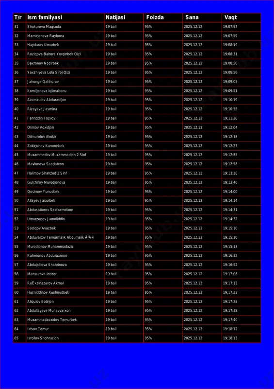 7:59 33 haydarov umurbek 19 ball 95% 2025.12.12 19:08:19 34 roziqova bahora yorqinbek qizi 19 ball 95% 2025.12.12 19:08:31 35 baxronov nodirbek 19 ball 95% 2025.12.12 19:08:50 36 yaxshiyeva lola siroj qizi 19 ball 95% 2025.12.12 19:08:56 37 jahongir qahhorov 19 ball 95% 2025.12.12 19:09:05 38 komiljonova iqlimabonu 19 ball 95% 2025.12.12 19:09:51 39 azamkulov abduraufjon 19 ball 95% 2025.12.12 19:10:19 40 rizayeva jasmina 19 ball 95% 2025.12.12 19:10:55 41 fahriddin fozilov 19 ball 95% 2025.12.12 19:11:20 42 olimov voxidjon 19 ball 95% 2025.12.12 19:12:04 43 dilmurotov akobir 19 ball 95% 2025.12.12 19:12:18 44 zokirjonov kamronbek 19 ball 95% 2025.12.12 19:12:27 45 muxammedov muxammadjon 2 sinf 19 ball 95% 2025.12.12 19:12:55 46 mavlonova saodatxon 19 ball 95% 2025.12.12 19:12:58 47 halimov shahzod 2 sinf 19 ball 95% 2025.12.12 19:13:28 48 gulchiroy murodjonova 19 ball 95% 2025.12.12 19:13:40 49 qosimov yunusbek 19 ball 95% 2025.12.12 19:14:00 50 allayev jasurbek 19 ball …
