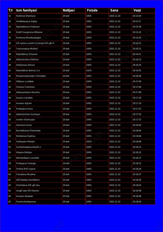 025.12.10 19:15:17 33 najmiddinova shabnam 20 ball 100% 2025.12.10 19:15:38 34 qoâ€˜zivoyjonova bibisora 20 ball 100% 2025.12.10 19:15:43 35 karimova mumtozabegim 20 ball 100% 2025.12.10 19:15:43 36 gê»iyosov javohir suvonqul oê»gê»li 20 ball 100% 2025.12.10 19:16:11 37 yoshuzoqova muhlisa 20 ball 100% 2025.12.10 19:16:12 38 najmiddinov shaxram 20 ball 100% 2025.12.10 19:16:21 39 abdurasulova zebiniso 20 ball 100% 2025.12.10 19:16:23 40 olimjonova dilnura 20 ball 100% 2025.12.10 19:16:35 41 najmiddinov behruz 2-a 20 ball 100% 2025.12.10 19:16:55 42 muxammadzoxidov temurbek 20 ball 100% 2025.12.10 19:16:58 43 oltiboev lsroilbek 20 ball 100% 2025.12.10 19:17:04 44 shoxrux farmonov 20 ball 100% 2025.12.10 19:17:04 45 abdusamatova muslima 20 ball 100% 2025.12.10 19:17:09 46 avazov lazizbek 20 ball 100% 2025.12.10 19:17:10 47 anvarov agzam 20 ball 100% 2025.12.10 19:17:10 48 pardayeva aziza 20 ball 100% 2025.12.10 19:17:23 49 abdumominov xumoyun 20 ball 100% 2025.12.10 19:17:25 50 isroilov shohruzjon 20 ball 100% 2025.12.10 19:17:52 51 …