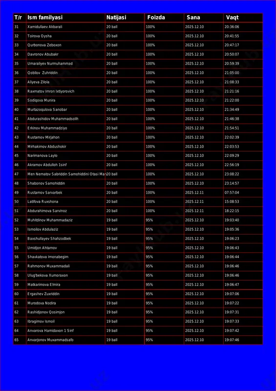 ball 100% 2025.12.10 20:47:17 34 davronov abubakr 20 ball 100% 2025.12.10 20:50:07 35 umaraliyev nurmuhammad 20 ball 100% 2025.12.10 20:59:39 36 qobilov zuhriddin 20 ball 100% 2025.12.10 21:05:00 37 aliyeva zilola 20 ball 100% 2025.12.10 21:08:33 38 raxmatov imron ixtiyorovich 20 ball 100% 2025.12.10 21:21:16 39 sodiqova munira 20 ball 100% 2025.12.10 21:22:00 40 murtazoqulova sanobar 20 ball 100% 2025.12.10 21:34:49 41 abdurashidov muhammadsolih 20 ball 100% 2025.12.10 21:46:38 42 erkinov muhammadziyo 20 ball 100% 2025.12.10 21:54:51 43 rustamov mirjahon 20 ball 100% 2025.12.10 22:02:39 44 mirhakimov abdushokir 20 ball 100% 2025.12.10 22:03:53 45 narimanova laylo 20 ball 100% 2025.12.10 22:09:29 46 akramov abdulloh 1sinf 20 ball 100% 2025.12.10 22:56:19 47 men nematov sabriddin samohiddini otasi man20 ball 100% 2025.12.10 23:08:22 48 shabonov samohiddin 20 ball 100% 2025.12.10 23:14:57 49 rustamov sarvarbek 20 ball 100% 2025.12.11 07:57:04 50 latifova ruxshona 20 ball 100% 2025.12.11 15:08:53 51 abdurahimova sarvinoz 20 ball …