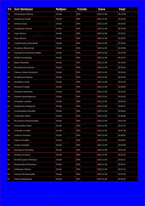 53 33 alimova osiyo 19 ball 95% 2025.12.09 19:24:24 34 ganijonova farzona 19 ball 95% 2025.12.09 19:25:36 35 aliyev bexruz 19 ball 95% 2025.12.09 19:25:52 36 aliyev bexruz 19 ball 95% 2025.12.09 19:28:32 37 sayidahmedov rahmatullo 19 ball 95% 2025.12.09 19:29:44 38 rustamov muhammad 19 ball 95% 2025.12.09 19:29:58 39 kamoljonov nurmuhammadjon 19 ball 95% 2025.12.09 19:32:49 40 biloldin murodullaev 19 ball 95% 2025.12.09 19:33:37 41 bobur raxmatov 19 ball 95% 2025.12.09 19:34:45 42 bozorbozorova bohora 19 ball 95% 2025.12.09 19:35:14 43 salimov sardor komilovich 19 ball 95% 2025.12.09 19:35:44 44 nuriddinova marjona 19 ball 95% 2025.12.09 19:36:19 45 nuriddinov ismoil 19 ball 95% 2025.12.09 19:37:10 46 bozorova faragiz 19 ball 95% 2025.12.09 19:38:04 47 hoshimov ibrohimjon 19 ball 95% 2025.12.09 19:43:32 48 kamola egamberganova 19 ball 95% 2025.12.09 19:43:42 49 amirqulov lazizbek 19 ball 95% 2025.12.09 19:44:20 50 baxtiyorova shodiyaxon 19 ball 95% 2025.12.09 19:44:27 51 ravshanbekov muzaffar 19 …