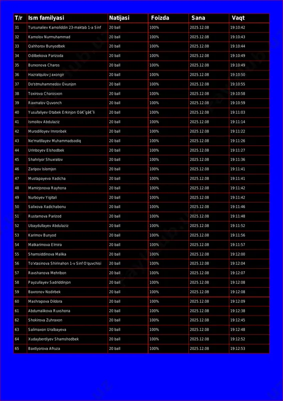 amolov nurmuhammad 20 ball 100% 2025.12.08 19:10:43 33 qahhorov bunyodbek 20 ball 100% 2025.12.08 19:10:44 34 odilbekova parizoda 20 ball 100% 2025.12.08 19:10:49 35 burxonova charos 20 ball 100% 2025.12.08 19:10:49 36 hazratqulov jaxongir 20 ball 100% 2025.12.08 19:10:50 37 do'stmuhammedov oxunjon 20 ball 100% 2025.12.08 19:10:55 38 toxirova charosxon 20 ball 100% 2025.12.08 19:10:58 39 raxmatov quvonch 20 ball 100% 2025.12.08 19:10:59 40 yusufaliyev otabek erkinjon oâ€˜gâ€˜li 20 ball 100% 2025.12.08 19:11:03 41 ismoilov abdulaziz 20 ball 100% 2025.12.08 19:11:14 42 murodilloyev imronbek 20 ball 100% 2025.12.08 19:11:22 43 ne'matillayev muhammadsodiq 20 ball 100% 2025.12.08 19:11:26 44 urinboyev elshodbek 20 ball 100% 2025.12.08 19:11:27 45 shahriyor shuxratov 20 ball 100% 2025.12.08 19:11:36 46 zaripov islomjon 20 ball 100% 2025.12.08 19:11:41 47 mustapayeva xadicha 20 ball 100% 2025.12.08 19:11:41 48 mamirjonova rayhona 20 ball 100% 2025.12.08 19:11:42 49 nurboyev yigitali 20 ball 100% 2025.12.08 19:11:42 50 salixova xadichabonu 20 ball …