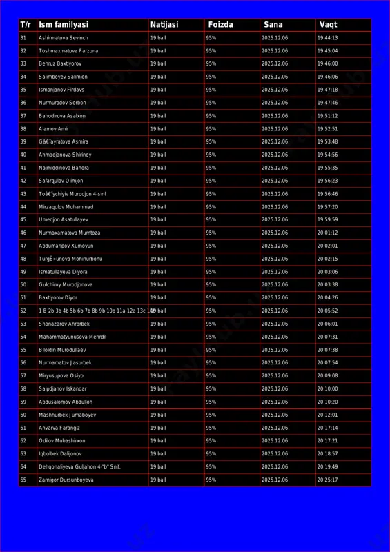 2025.12.06 19:46:00 34 salimboyev salimjon 19 ball 95% 2025.12.06 19:46:06 35 ismonjanov firdavs 19 ball 95% 2025.12.06 19:47:18 36 nurmurodov sorbon 19 ball 95% 2025.12.06 19:47:46 37 bahodirova asalxon 19 ball 95% 2025.12.06 19:51:12 38 alamov amir 19 ball 95% 2025.12.06 19:52:51 39 gâ€˜ayratova asmira 19 ball 95% 2025.12.06 19:53:48 40 ahmadjanova shirinoy 19 ball 95% 2025.12.06 19:54:56 41 najmiddinova bahora 19 ball 95% 2025.12.06 19:55:35 42 safarqulov olimjon 19 ball 95% 2025.12.06 19:56:23 43 toâ€˜ychiyiv murodjon 4-sinf 19 ball 95% 2025.12.06 19:56:46 44 mirzaqulov muhammad 19 ball 95% 2025.12.06 19:57:20 45 umedjon asatullayev 19 ball 95% 2025.12.06 19:59:59 46 nurmaxamatova mumtoza 19 ball 95% 2025.12.06 20:01:12 47 abdumaripov xumoyun 19 ball 95% 2025.12.06 20:02:01 48 turgê»unova mohinurbonu 19 ball 95% 2025.12.06 20:02:15 49 ismatullayeva diyora 19 ball 95% 2025.12.06 20:03:06 50 gulchiroy murodjonova 19 ball 95% 2025.12.06 20:03:38 51 baxtiyorov diyor 19 ball 95% 2025.12.06 20:04:26 52 1 b …