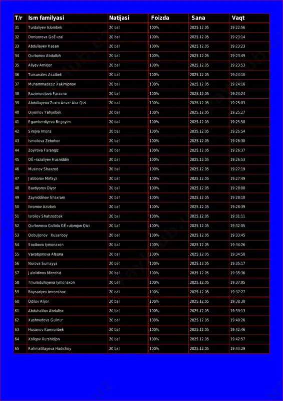 19:23:14 33 abdullayev hasan 20 ball 100% 2025.12.05 19:23:23 34 qurbonov abdulloh 20 ball 100% 2025.12.05 19:23:49 35 aliyev amirjon 20 ball 100% 2025.12.05 19:23:53 36 tursunalev asatbek 20 ball 100% 2025.12.05 19:24:10 37 muhammadaziz xakimjonov 20 ball 100% 2025.12.05 19:24:16 38 ruzimurotova farzona 20 ball 100% 2025.12.05 19:24:24 39 abdullayeva zuxra anvar aka qizi 20 ball 100% 2025.12.05 19:25:03 40 qiyomov yahyobek 20 ball 100% 2025.12.05 19:25:27 41 egamberdiyeva begoyim 20 ball 100% 2025.12.05 19:25:50 42 sirojva imona 20 ball 100% 2025.12.05 19:25:54 43 ismoilova zebohon 20 ball 100% 2025.12.05 19:26:30 44 zoyirova farangiz 20 ball 100% 2025.12.05 19:26:37 45 oê»razaliyev husniddin 20 ball 100% 2025.12.05 19:26:53 46 musinov shaxzod 20 ball 100% 2025.12.05 19:27:19 47 jabborov mirfayz 20 ball 100% 2025.12.05 19:27:49 48 baxtiyorov diyor 20 ball 100% 2025.12.05 19:28:00 49 zayniddinov shaxram 20 ball 100% 2025.12.05 19:28:10 50 ikromov azizbek 20 ball 100% 2025.12.05 19:28:39 51 isroilov …