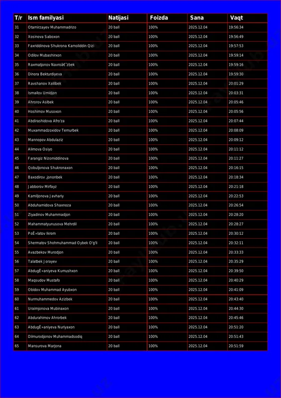 04 19:56:49 33 faxriddinova shukrona kamoliddin qizi 20 ball 100% 2025.12.04 19:57:53 34 odilov mubashirxon 20 ball 100% 2025.12.04 19:59:14 35 raxmatjonov navroâ€˜zbek 20 ball 100% 2025.12.04 19:59:16 36 dinora bekturdiyeva 20 ball 100% 2025.12.04 19:59:30 37 ravshanov xalilbek 20 ball 100% 2025.12.04 20:01:29 38 ismailov umidjon 20 ball 100% 2025.12.04 20:03:31 39 ahrorov aslbek 20 ball 100% 2025.12.04 20:05:46 40 hoshimov musoxon 20 ball 100% 2025.12.04 20:05:56 41 abdirashidova afro'za 20 ball 100% 2025.12.04 20:07:44 42 muxammadzoxidov temurbek 20 ball 100% 2025.12.04 20:08:09 43 mannopov abdulaziz 20 ball 100% 2025.12.04 20:09:12 44 alimova osiyo 20 ball 100% 2025.12.04 20:11:12 45 farangiz nizomiddinova 20 ball 100% 2025.12.04 20:11:27 46 qobuljonova shukronaxon 20 ball 100% 2025.12.04 20:16:15 47 baxodirov ,jononbek 20 ball 100% 2025.12.04 20:18:34 48 jabborov mirfayz 20 ball 100% 2025.12.04 20:21:18 49 kamiljonova javhariy 20 ball 100% 2025.12.04 20:22:53 50 abduhamidova shaxnoza 20 ball 100% 2025.12.04 20:26:54 51 ziyadinov …