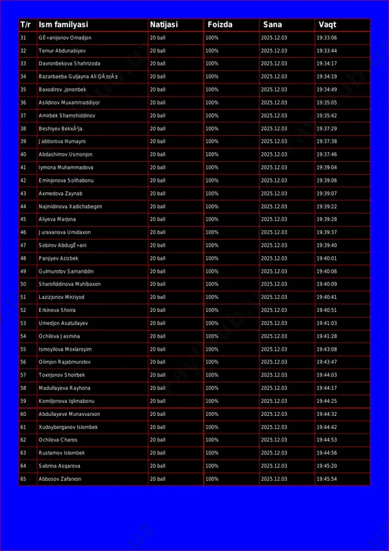 2.03 19:33:44 33 davronbekova shahrizoda 20 ball 100% 2025.12.03 19:34:17 34 bazarbaeba guljayna ali qä±zä± 20 ball 100% 2025.12.03 19:34:19 35 baxodirov ,jononbek 20 ball 100% 2025.12.03 19:34:49 36 asildinov muxammaddiyor 20 ball 100% 2025.12.03 19:35:05 37 amirbek shamshiddinov 20 ball 100% 2025.12.03 19:35:42 38 beshiyev bekxã²ja. 20 ball 100% 2025.12.03 19:37:29 39 jabborova humayro 20 ball 100% 2025.12.03 19:37:38 40 abdashimov usmonjon 20 ball 100% 2025.12.03 19:37:46 41 iymona muhammadova 20 ball 100% 2025.12.03 19:39:04 42 eminjonova solihabonu 20 ball 100% 2025.12.03 19:39:06 43 axmedova zaynab 20 ball 100% 2025.12.03 19:39:07 44 najmidinova xadichabegim 20 ball 100% 2025.12.03 19:39:22 45 aliyeva marjona 20 ball 100% 2025.12.03 19:39:28 46 juraxanova umidaxon 20 ball 100% 2025.12.03 19:39:37 47 sobirov abdugê»ani 20 ball 100% 2025.12.03 19:39:40 48 panjiyev azizbek 20 ball 100% 2025.12.03 19:40:01 49 gulmurotov samariddin 20 ball 100% 2025.12.03 19:40:06 50 sharofiddinova muhibaxon 20 ball 100% 2025.12.03 19:40:09 51 lazizjonov …