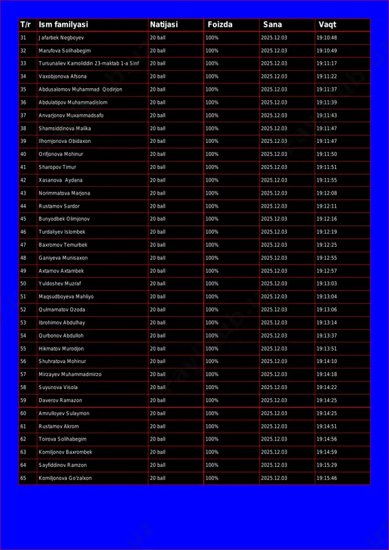 % 2025.12.03 19:10:49 33 tursunaliev kamoliddin 23-maktab 1-a sinf 20 ball 100% 2025.12.03 19:11:17 34 vaxobjonova afsona 20 ball 100% 2025.12.03 19:11:22 35 abdusalomov muhammad qodirjon 20 ball 100% 2025.12.03 19:11:37 36 abdulatipov muhammadislom 20 ball 100% 2025.12.03 19:11:39 37 anvarjonov muxammadsafo 20 ball 100% 2025.12.03 19:11:43 38 shamsiddinova malika 20 ball 100% 2025.12.03 19:11:47 39 ilhomjonova obidaxon 20 ball 100% 2025.12.03 19:11:47 40 orifjonova mohinur 20 ball 100% 2025.12.03 19:11:50 41 sharopov timur 20 ball 100% 2025.12.03 19:11:51 42 xasanova aydana 20 ball 100% 2025.12.03 19:11:55 43 norimmatova marjona 20 ball 100% 2025.12.03 19:12:08 44 rustamov sardor 20 ball 100% 2025.12.03 19:12:11 45 bunyodbek olimjonov 20 ball 100% 2025.12.03 19:12:16 46 turdaliyev islombek 20 ball 100% 2025.12.03 19:12:19 47 baxromov temurbek 20 ball 100% 2025.12.03 19:12:25 48 ganiyeva munisaxon 20 ball 100% 2025.12.03 19:12:55 49 axtamov axtambek 20 ball 100% 2025.12.03 19:12:57 50 yuldoshev muzraf 20 ball 100% 2025.12.03 …