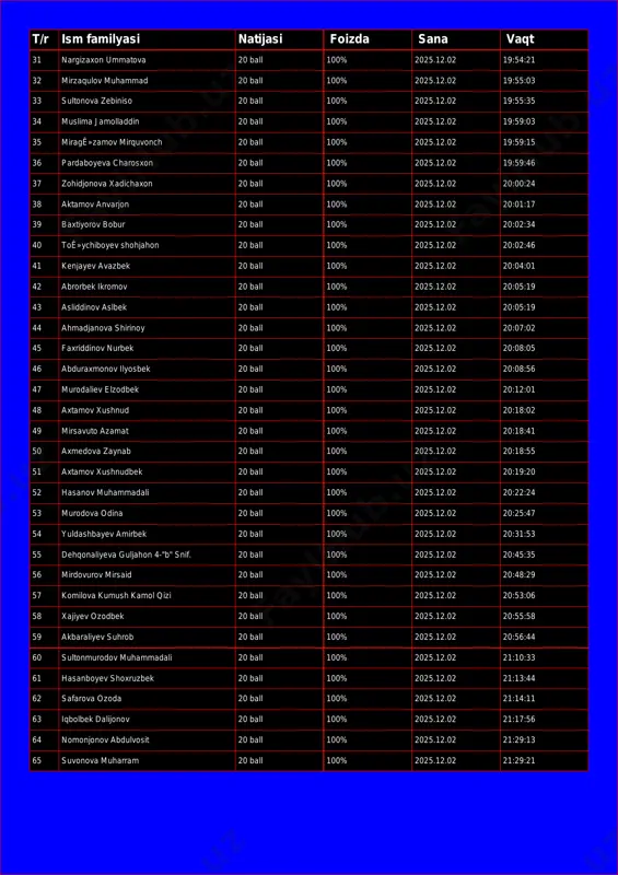 2.02 19:55:03 33 sultonova zebiniso 20 ball 100% 2025.12.02 19:55:35 34 muslima jamolladdin 20 ball 100% 2025.12.02 19:59:03 35 miragê»zamov mirquvonch 20 ball 100% 2025.12.02 19:59:15 36 pardaboyeva charosxon 20 ball 100% 2025.12.02 19:59:46 37 zohidjonova xadichaxon 20 ball 100% 2025.12.02 20:00:24 38 aktamov anvarjon 20 ball 100% 2025.12.02 20:01:17 39 baxtiyorov bobur 20 ball 100% 2025.12.02 20:02:34 40 toê»ychiboyev shohjahon 20 ball 100% 2025.12.02 20:02:46 41 kenjayev avazbek 20 ball 100% 2025.12.02 20:04:01 42 abrorbek ikromov 20 ball 100% 2025.12.02 20:05:19 43 asliddinov aslbek 20 ball 100% 2025.12.02 20:05:19 44 ahmadjanova shirinoy 20 ball 100% 2025.12.02 20:07:02 45 faxriddinov nurbek 20 ball 100% 2025.12.02 20:08:05 46 abduraxmonov ilyosbek 20 ball 100% 2025.12.02 20:08:56 47 murodaliev elzodbek 20 ball 100% 2025.12.02 20:12:01 48 axtamov xushnud 20 ball 100% 2025.12.02 20:18:02 49 mirsavuto azamat 20 ball 100% 2025.12.02 20:18:41 50 axmedova zaynab 20 ball 100% 2025.12.02 20:18:55 51 axtamov xushnudbek 20 …