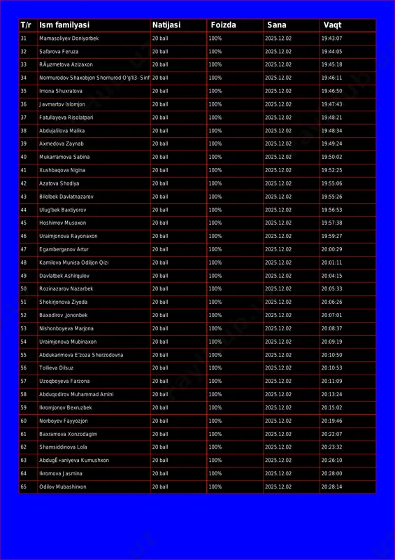 :44:05 33 rãµzmetova azizaxon 20 ball 100% 2025.12.02 19:45:18 34 normurodov shaxobjon shomurod o'g'li 3- sinf 20 ball 100% 2025.12.02 19:46:11 35 imona shuxratova 20 ball 100% 2025.12.02 19:46:50 36 javmartov islomjon 20 ball 100% 2025.12.02 19:47:43 37 fatullayeva risolatpari 20 ball 100% 2025.12.02 19:48:21 38 abdujalilova malika 20 ball 100% 2025.12.02 19:48:34 39 axmedova zaynab 20 ball 100% 2025.12.02 19:49:24 40 mukarramova sabina 20 ball 100% 2025.12.02 19:50:02 41 xushbaqova nigina 20 ball 100% 2025.12.02 19:52:25 42 azatova shodiya 20 ball 100% 2025.12.02 19:55:06 43 bilolbek davlatnazarov 20 ball 100% 2025.12.02 19:55:26 44 ulug'bek baxtiyorov 20 ball 100% 2025.12.02 19:56:53 45 hoshimov musoxon 20 ball 100% 2025.12.02 19:57:38 46 uraimjonova rayonaxon 20 ball 100% 2025.12.02 19:59:27 47 egamberganov artur 20 ball 100% 2025.12.02 20:00:29 48 kamilova munisa odiljon qizi 20 ball 100% 2025.12.02 20:01:11 49 davlatbek ashirqulov 20 ball 100% 2025.12.02 20:04:15 50 rozinazarov nazarbek 20 ball 100% 2025.12.02 …