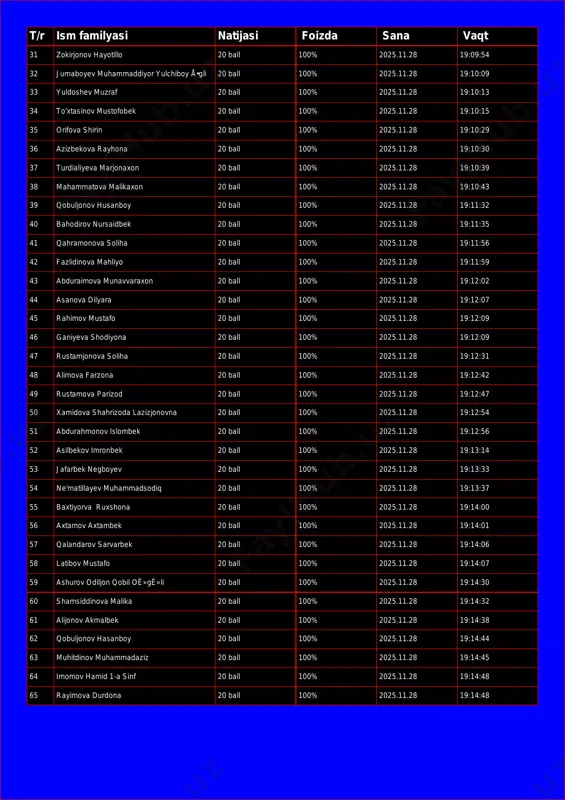 33 yuldoshev muzraf 20 ball 100% 2025.11.28 19:10:13 34 to'xtasinov mustofobek 20 ball 100% 2025.11.28 19:10:15 35 orifova shirin 20 ball 100% 2025.11.28 19:10:29 36 azizbekova rayhona 20 ball 100% 2025.11.28 19:10:30 37 turdialiyeva marjonaxon 20 ball 100% 2025.11.28 19:10:39 38 mahammatova malikaxon 20 ball 100% 2025.11.28 19:10:43 39 qobuljonov husanboy 20 ball 100% 2025.11.28 19:11:32 40 bahodirov nursaidbek 20 ball 100% 2025.11.28 19:11:35 41 qahramonova soliha 20 ball 100% 2025.11.28 19:11:56 42 fazlidinova mahliyo 20 ball 100% 2025.11.28 19:11:59 43 abduraimova munavvaraxon 20 ball 100% 2025.11.28 19:12:02 44 asanova dilyara 20 ball 100% 2025.11.28 19:12:07 45 rahimov mustafo 20 ball 100% 2025.11.28 19:12:09 46 ganiyeva shodiyona 20 ball 100% 2025.11.28 19:12:09 47 rustamjonova soliha 20 ball 100% 2025.11.28 19:12:31 48 alimova farzona 20 ball 100% 2025.11.28 19:12:42 49 rustamova parizod 20 ball 100% 2025.11.28 19:12:47 50 xamidova shahrizoda lazizjonovna 20 ball 100% 2025.11.28 19:12:54 51 abdurahmonov islombek 20 ball …