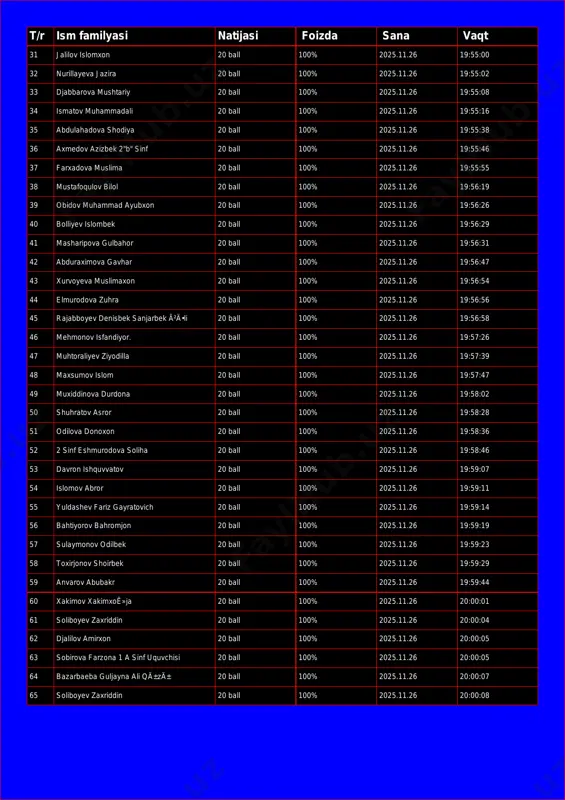 ushtariy 20 ball 100% 2025.11.26 19:55:08 34 ismatov muhammadali 20 ball 100% 2025.11.26 19:55:16 35 abdulahadova shodiya 20 ball 100% 2025.11.26 19:55:38 36 axmedov azizbek 2"b" sinf 20 ball 100% 2025.11.26 19:55:46 37 farxadova muslima 20 ball 100% 2025.11.26 19:55:55 38 mustafoqulov bilol 20 ball 100% 2025.11.26 19:56:19 39 obidov muhammad ayubxon 20 ball 100% 2025.11.26 19:56:26 40 bolliyev islombek 20 ball 100% 2025.11.26 19:56:29 41 masharipova gulbahor 20 ball 100% 2025.11.26 19:56:31 42 abduraximova gavhar 20 ball 100% 2025.11.26 19:56:47 43 xurvoyeva muslimaxon 20 ball 100% 2025.11.26 19:56:54 44 elmurodova zuhra 20 ball 100% 2025.11.26 19:56:56 45 rajabboyev denisbek sanjarbek ã²ä•li 20 ball 100% 2025.11.26 19:56:58 46 mehmonov isfandiyor. 20 ball 100% 2025.11.26 19:57:26 47 muhtoraliyev ziyodilla 20 ball 100% 2025.11.26 19:57:39 48 maxsumov islom 20 ball 100% 2025.11.26 19:57:47 49 muxiddinova durdona 20 ball 100% 2025.11.26 19:58:02 50 shuhratov asror 20 ball 100% 2025.11.26 19:58:28 51 odilova donoxon …