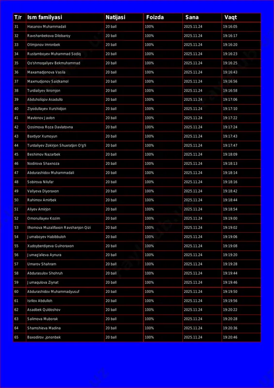 16:17 33 olimjonov imronbek 20 ball 100% 2025.11.24 19:16:20 34 rustamboyev muhammad sodiq 20 ball 100% 2025.11.24 19:16:23 35 qo'shmoqaliyev bekmuhammad 20 ball 100% 2025.11.24 19:16:25 36 maxamadjonova vasila 20 ball 100% 2025.11.24 19:16:43 37 maxmudjonov saidkamol 20 ball 100% 2025.11.24 19:16:56 38 turdialiyev ikromjon 20 ball 100% 2025.11.24 19:16:58 39 abduholiqov asadullo 20 ball 100% 2025.11.24 19:17:06 40 ziyodullayev xurshidjon 20 ball 100% 2025.11.24 19:17:10 41 mavlonov javlon 20 ball 100% 2025.11.24 19:17:22 42 qosimova roza davlatovna 20 ball 100% 2025.11.24 19:17:24 43 baxtiyor xumoyun 20 ball 100% 2025.11.24 19:17:43 44 turdaliyev zokirjon shuxratjon o'g'li 20 ball 100% 2025.11.24 19:17:47 45 beshimov nazarbek 20 ball 100% 2025.11.24 19:18:09 46 nodirova shaxnoza 20 ball 100% 2025.11.24 19:18:13 47 abdurashidov muhammadali 20 ball 100% 2025.11.24 19:18:14 48 sobirova nilufar 20 ball 100% 2025.11.24 19:18:16 49 valiyeva diyoraxon 20 ball 100% 2025.11.24 19:18:42 50 rahimov amirbek 20 ball 100% 2025.11.24 19:18:44 51 …