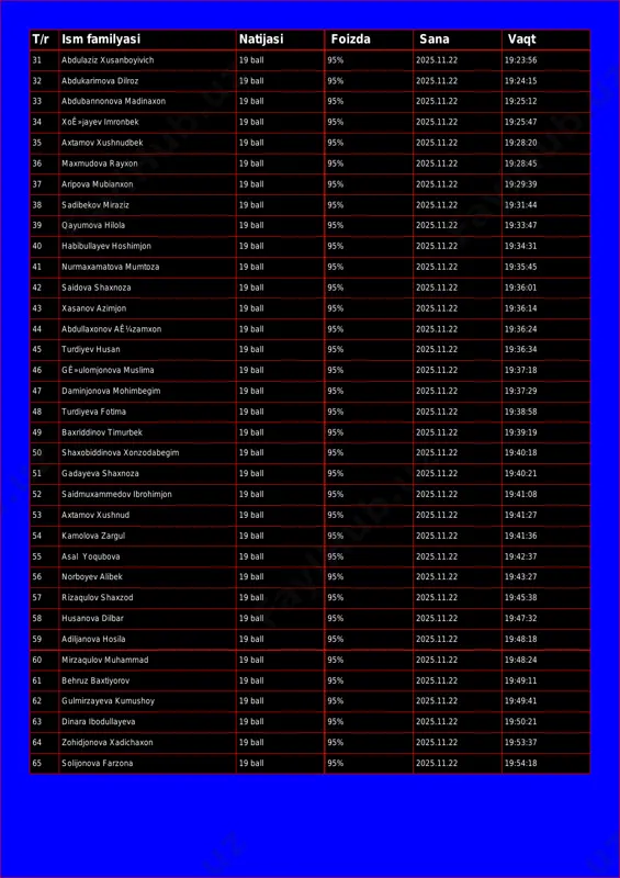 inaxon 19 ball 95% 2025.11.22 19:25:12 34 xoê»jayev imronbek 19 ball 95% 2025.11.22 19:25:47 35 axtamov xushnudbek 19 ball 95% 2025.11.22 19:28:20 36 maxmudova rayxon 19 ball 95% 2025.11.22 19:28:45 37 aripova mubianxon 19 ball 95% 2025.11.22 19:29:39 38 sadibekov miraziz 19 ball 95% 2025.11.22 19:31:44 39 qayumova hilola 19 ball 95% 2025.11.22 19:33:47 40 habibullayev hoshimjon 19 ball 95% 2025.11.22 19:34:31 41 nurmaxamatova mumtoza 19 ball 95% 2025.11.22 19:35:45 42 saidova shaxnoza 19 ball 95% 2025.11.22 19:36:01 43 xasanov azimjon 19 ball 95% 2025.11.22 19:36:14 44 abdullaxonov aê¼zamxon 19 ball 95% 2025.11.22 19:36:24 45 turdiyev husan 19 ball 95% 2025.11.22 19:36:34 46 gê»ulomjonova muslima 19 ball 95% 2025.11.22 19:37:18 47 daminjonova mohimbegim 19 ball 95% 2025.11.22 19:37:29 48 turdiyeva fotima 19 ball 95% 2025.11.22 19:38:58 49 baxriddinov timurbek 19 ball 95% 2025.11.22 19:39:19 50 shaxobiddinova xonzodabegim 19 ball 95% 2025.11.22 19:40:18 51 gadayeva shaxnoza 19 ball 95% 2025.11.22 19:40:21 …
