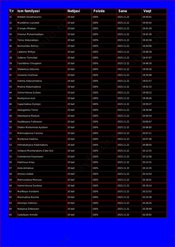 rabror 20 ball 100% 2025.11.22 19:41:29 34 shoxnur muhammadiyev 20 ball 100% 2025.11.22 19:42:36 35 temur abdunabiyev 20 ball 100% 2025.11.22 19:43:36 36 normurodov behruz 20 ball 100% 2025.11.22 19:44:06 37 jabborov mirfayz 20 ball 100% 2025.11.22 19:46:18 38 sattorov temurbek 20 ball 100% 2025.11.22 19:47:07 39 faxriddinov shoxjahon 20 ball 100% 2025.11.22 19:48:16 40 otabekova zebuniso 20 ball 100% 2025.11.22 19:50:16 41 sarsenov hushnud 20 ball 100% 2025.11.22 19:50:48 42 hakima abdusamatova 20 ball 100% 2025.11.22 19:51:57 43 mubina abdumutalova 20 ball 100% 2025.11.22 19:52:15 44 xolmo'minova gulixon 20 ball 100% 2025.11.22 19:58:12 45 baxtiyorova asal 20 ball 100% 2025.11.22 19:58:40 46 saparmatova oyimjon 20 ball 100% 2025.11.22 19:59:27 47 abdugabirov temur 20 ball 100% 2025.11.22 19:59:48 48 abdullayeva mastura 20 ball 100% 2025.11.22 20:00:19 49 hayitboyeva fotimaxon 20 ball 100% 2025.11.22 20:00:47 50 obidov muhammad ayubxon 20 ball 100% 2025.11.22 20:06:05 51 mahmudjonova farzona 20 ball 100% 2025.11.22 …