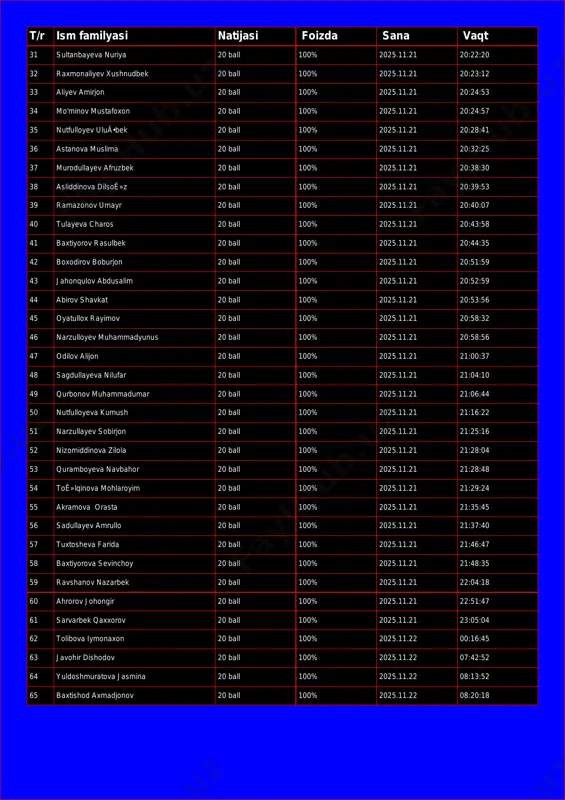 32 raxmonaliyev xushnudbek 20 ball 100% 2025.11.21 20:23:12 33 aliyev amirjon 20 ball 100% 2025.11.21 20:24:53 34 mo'minov mustafoxon 20 ball 100% 2025.11.21 20:24:57 35 nutfulloyev uluä•bek 20 ball 100% 2025.11.21 20:28:41 36 astanova muslima 20 ball 100% 2025.11.21 20:32:25 37 murodullayev afruzbek 20 ball 100% 2025.11.21 20:38:30 38 asliddinova dilsoê»z 20 ball 100% 2025.11.21 20:39:53 39 ramazonov umayr 20 ball 100% 2025.11.21 20:40:07 40 tulayeva charos 20 ball 100% 2025.11.21 20:43:58 41 baxtiyorov rasulbek 20 ball 100% 2025.11.21 20:44:35 42 boxodirov boburjon 20 ball 100% 2025.11.21 20:51:59 43 jahonqulov abdusalim 20 ball 100% 2025.11.21 20:52:59 44 abirov shavkat 20 ball 100% 2025.11.21 20:53:56 45 oyatullox rayimov 20 ball 100% 2025.11.21 20:58:32 46 narzulloyev muhammadyunus 20 ball 100% 2025.11.21 20:58:56 47 odilov alijon 20 ball 100% 2025.11.21 21:00:37 48 sagdullayeva nilufar 20 ball 100% 2025.11.21 21:04:10 49 qurbonov muhammadumar 20 ball 100% 2025.11.21 21:06:44 50 nutfulloyeva kumush 20 ball 100% …