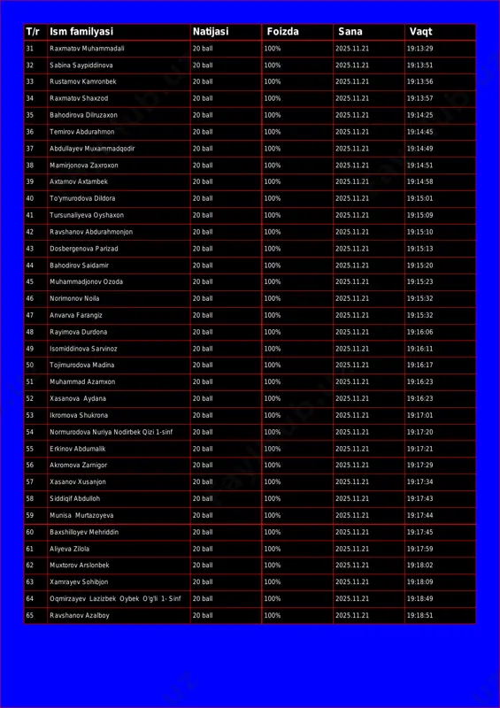 ina saypiddinova 20 ball 100% 2025.11.21 19:13:51 33 rustamov kamronbek 20 ball 100% 2025.11.21 19:13:56 34 raxmatov shaxzod 20 ball 100% 2025.11.21 19:13:57 35 bahodirova dilruzaxon 20 ball 100% 2025.11.21 19:14:25 36 temirov abdurahmon 20 ball 100% 2025.11.21 19:14:45 37 abdullayev muxammadqodir 20 ball 100% 2025.11.21 19:14:49 38 mamirjonova zaxroxon 20 ball 100% 2025.11.21 19:14:51 39 axtamov axtambek 20 ball 100% 2025.11.21 19:14:58 40 to'ymurodova dildora 20 ball 100% 2025.11.21 19:15:01 41 tursunaliyeva oyshaxon 20 ball 100% 2025.11.21 19:15:09 42 ravshanov abdurahmonjon 20 ball 100% 2025.11.21 19:15:10 43 dosbergenova parizad 20 ball 100% 2025.11.21 19:15:13 44 bahodirov saidamir 20 ball 100% 2025.11.21 19:15:20 45 muhammadjonov ozoda 20 ball 100% 2025.11.21 19:15:23 46 norimonov noila 20 ball 100% 2025.11.21 19:15:32 47 anvarva farangiz 20 ball 100% 2025.11.21 19:15:32 48 rayimova durdona 20 ball 100% 2025.11.21 19:16:06 49 isomiddinova sarvinoz 20 ball 100% 2025.11.21 19:16:11 50 tojimurodova madina 20 ball 100% 2025.11.21 …