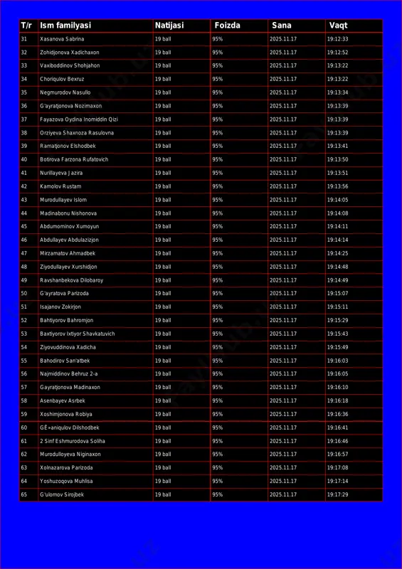 inov shohjahon 19 ball 95% 2025.11.17 19:13:22 34 choriqulov bexruz 19 ball 95% 2025.11.17 19:13:22 35 negmurodov nasullo 19 ball 95% 2025.11.17 19:13:34 36 g'ayratjonova nozimaxon 19 ball 95% 2025.11.17 19:13:39 37 fayazova oydina inomiddin qizi 19 ball 95% 2025.11.17 19:13:39 38 orziyeva shaxnoza rasulovna 19 ball 95% 2025.11.17 19:13:39 39 ramatjonov elshodbek 19 ball 95% 2025.11.17 19:13:41 40 botirova farzona rufatovich 19 ball 95% 2025.11.17 19:13:50 41 nurillayeva jazira 19 ball 95% 2025.11.17 19:13:51 42 kamolov rustam 19 ball 95% 2025.11.17 19:13:56 43 murodullayev islom 19 ball 95% 2025.11.17 19:14:05 44 madinabonu nishonova 19 ball 95% 2025.11.17 19:14:08 45 abdumominov xumoyun 19 ball 95% 2025.11.17 19:14:11 46 abdullayev abdulazizjon 19 ball 95% 2025.11.17 19:14:14 47 mirzamatov ahmadbek 19 ball 95% 2025.11.17 19:14:25 48 ziyodullayev xurshidjon 19 ball 95% 2025.11.17 19:14:48 49 ravshanbekova dilobaroy 19 ball 95% 2025.11.17 19:14:49 50 g'ayratova parizoda 19 ball 95% 2025.11.17 19:15:07 51 isajanov zokirjon …