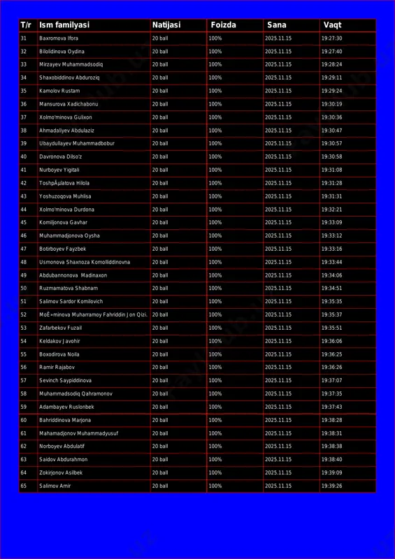 ammadsodiq 20 ball 100% 2025.11.15 19:28:24 34 shaxobiddinov abduroziq 20 ball 100% 2025.11.15 19:29:11 35 kamolov rustam 20 ball 100% 2025.11.15 19:29:24 36 mansurova xadichabonu 20 ball 100% 2025.11.15 19:30:19 37 xolmo'minova gulixon 20 ball 100% 2025.11.15 19:30:36 38 ahmadaliyev abdulaziz 20 ball 100% 2025.11.15 19:30:47 39 ubaydullayev muhammadbobur 20 ball 100% 2025.11.15 19:30:57 40 davronova dilso'z 20 ball 100% 2025.11.15 19:30:58 41 nurboyev yigitali 20 ball 100% 2025.11.15 19:31:08 42 toshpãµlatova hilola 20 ball 100% 2025.11.15 19:31:28 43 yoshuzoqova muhlisa 20 ball 100% 2025.11.15 19:31:31 44 xolmo'minova durdona 20 ball 100% 2025.11.15 19:32:21 45 komiljonova gavhar 20 ball 100% 2025.11.15 19:33:09 46 muhammadjonova oysha 20 ball 100% 2025.11.15 19:33:12 47 botirboyev fayzbek 20 ball 100% 2025.11.15 19:33:16 48 usmonova shaxnoza komolliddinovna 20 ball 100% 2025.11.15 19:33:44 49 abdubannonova madinaxon 20 ball 100% 2025.11.15 19:34:06 50 ruzmamatova shabnam 20 ball 100% 2025.11.15 19:34:51 51 salimov sardor komilovich 20 ball 100% …
