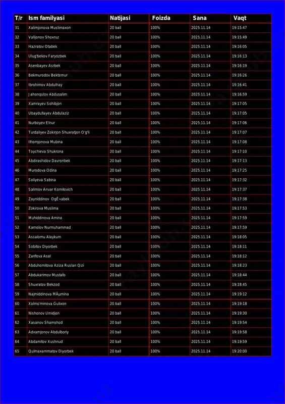 jonov shoxruz 20 ball 100% 2025.11.14 19:15:49 33 hazratov otabek 20 ball 100% 2025.11.14 19:16:05 34 ulug'bekov faryozbek 20 ball 100% 2025.11.14 19:16:13 35 asenbayev asrbek 20 ball 100% 2025.11.14 19:16:19 36 bekmurodov bektemur 20 ball 100% 2025.11.14 19:16:26 37 ibrohimov abdulhay 20 ball 100% 2025.11.14 19:16:41 38 jahonqulov abdusalim 20 ball 100% 2025.11.14 19:16:59 39 xamrayev sohibjon 20 ball 100% 2025.11.14 19:17:05 40 ubaydullayev abdulaziz 20 ball 100% 2025.11.14 19:17:05 41 nurboyev elnur 20 ball 100% 2025.11.14 19:17:06 42 turdaliyev zokirjon shuxratjon o'g'li 20 ball 100% 2025.11.14 19:17:07 43 ilhomjonova mubina 20 ball 100% 2025.11.14 19:17:08 44 toychieva shukrona 20 ball 100% 2025.11.14 19:17:10 45 abdirashidov davronbek 20 ball 100% 2025.11.14 19:17:13 46 murodova odina 20 ball 100% 2025.11.14 19:17:25 47 soliyeva sabina 20 ball 100% 2025.11.14 19:17:32 48 salimov anvar komilovich 20 ball 100% 2025.11.14 19:17:37 49 zayniddinov ogê»abek 20 ball 100% 2025.11.14 19:17:38 50 zokirova muslima 20 …