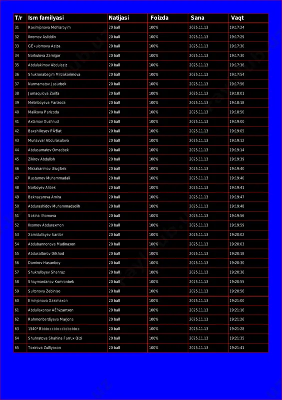 20 ball 100% 2025.11.13 19:17:30 34 norkulova zarnigor 20 ball 100% 2025.11.13 19:17:30 35 abdulakimov abdulaziz 20 ball 100% 2025.11.13 19:17:36 36 shukronabegim mirzakarimova 20 ball 100% 2025.11.13 19:17:54 37 nurmamatov jasurbek 20 ball 100% 2025.11.13 19:17:56 38 jumaqulova zarifa 20 ball 100% 2025.11.13 19:18:01 39 metinboyeva parizoda 20 ball 100% 2025.11.13 19:18:18 40 malikova parizoda 20 ball 100% 2025.11.13 19:18:50 41 axtamov xushnud 20 ball 100% 2025.11.13 19:19:00 42 baxshilloyev pã¶lat 20 ball 100% 2025.11.13 19:19:05 43 munavvar abdurasulova 20 ball 100% 2025.11.13 19:19:12 44 abdusamatov omadbek 20 ball 100% 2025.11.13 19:19:14 45 zikirov abdulloh 20 ball 100% 2025.11.13 19:19:39 46 mirzakarimov ulug'bek 20 ball 100% 2025.11.13 19:19:40 47 rustamov muhammadali 20 ball 100% 2025.11.13 19:19:40 48 norboyev alibek 20 ball 100% 2025.11.13 19:19:41 49 beknazarova amira 20 ball 100% 2025.11.13 19:19:47 50 abdurashidov muhammadsolih 20 ball 100% 2025.11.13 19:19:48 51 sokina ilhomova 20 ball 100% 2025.11.13 19:19:56 52 …
