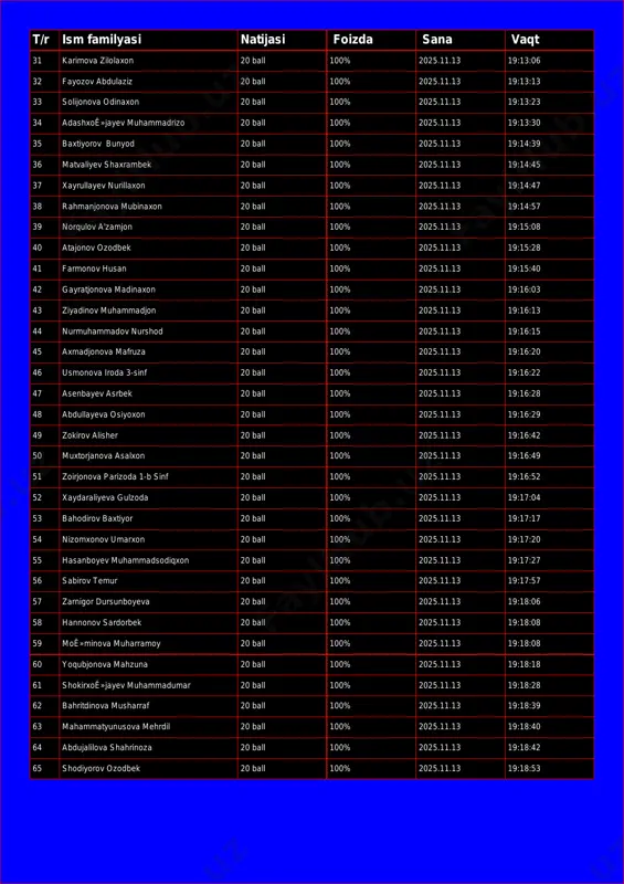 dinaxon 20 ball 100% 2025.11.13 19:13:23 34 adashxoê»jayev muhammadrizo 20 ball 100% 2025.11.13 19:13:30 35 baxtiyorov bunyod 20 ball 100% 2025.11.13 19:14:39 36 matvaliyev shaxrambek 20 ball 100% 2025.11.13 19:14:45 37 xayrullayev nurillaxon 20 ball 100% 2025.11.13 19:14:47 38 rahmanjonova mubinaxon 20 ball 100% 2025.11.13 19:14:57 39 norqulov a'zamjon 20 ball 100% 2025.11.13 19:15:08 40 atajonov ozodbek 20 ball 100% 2025.11.13 19:15:28 41 farmonov husan 20 ball 100% 2025.11.13 19:15:40 42 gayratjonova madinaxon 20 ball 100% 2025.11.13 19:16:03 43 ziyadinov muhammadjon 20 ball 100% 2025.11.13 19:16:13 44 nurmuhammadov nurshod 20 ball 100% 2025.11.13 19:16:15 45 axmadjonova mafruza 20 ball 100% 2025.11.13 19:16:20 46 usmonova iroda 3-sinf 20 ball 100% 2025.11.13 19:16:22 47 asenbayev asrbek 20 ball 100% 2025.11.13 19:16:28 48 abdullayeva osiyoxon 20 ball 100% 2025.11.13 19:16:29 49 zokirov alisher 20 ball 100% 2025.11.13 19:16:42 50 muxtorjanova asalxon 20 ball 100% 2025.11.13 19:16:49 51 zoirjonova parizoda 1-b sinf 20 ball …