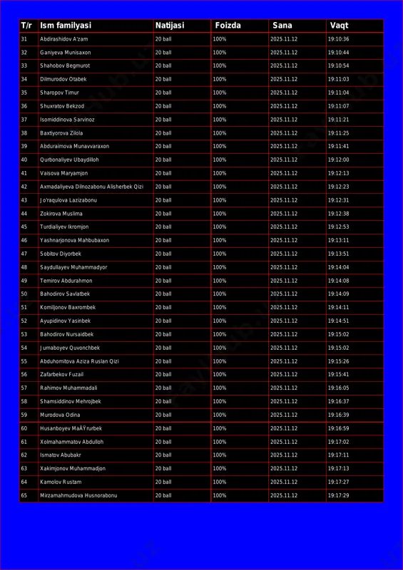 100% 2025.11.12 19:10:44 33 shahobov begmurot 20 ball 100% 2025.11.12 19:10:54 34 dilmurodov otabek 20 ball 100% 2025.11.12 19:11:03 35 sharopov timur 20 ball 100% 2025.11.12 19:11:04 36 shuxratov bekzod 20 ball 100% 2025.11.12 19:11:07 37 isomiddinova sarvinoz 20 ball 100% 2025.11.12 19:11:21 38 baxtiyorova zilola 20 ball 100% 2025.11.12 19:11:25 39 abduraimova munavvaraxon 20 ball 100% 2025.11.12 19:11:41 40 qurbonaliyev ubaydilloh 20 ball 100% 2025.11.12 19:12:00 41 vaisova maryamjon 20 ball 100% 2025.11.12 19:12:13 42 axmadaliyeva dilnozabonu alisherbek qizi 20 ball 100% 2025.11.12 19:12:23 43 jo'raqulova lazizabonu 20 ball 100% 2025.11.12 19:12:31 44 zokirova muslima 20 ball 100% 2025.11.12 19:12:38 45 turdialiyev ikromjon 20 ball 100% 2025.11.12 19:12:53 46 yashnarjonova mahbubaxon 20 ball 100% 2025.11.12 19:13:11 47 sobitov diyorbek 20 ball 100% 2025.11.12 19:13:51 48 saydullayev muhammadyor 20 ball 100% 2025.11.12 19:14:04 49 temirov abdurahmon 20 ball 100% 2025.11.12 19:14:08 50 bahodirov savlatbek 20 ball 100% 2025.11.12 19:14:09 51 …