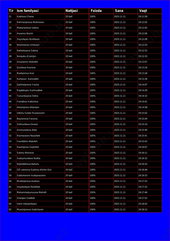 sabina 20 ball 100% 2025.11.11 19:12:05 34 husenov nozim 20 ball 100% 2025.11.11 19:12:06 35 xayrullayev nurillaxon 20 ball 100% 2025.11.11 19:12:08 36 nizomxonov umarxon 20 ball 100% 2025.11.11 19:12:24 37 nafasboyeva sabina 20 ball 100% 2025.11.11 19:12:32 38 norqulov a'zamjon 20 ball 100% 2025.11.11 19:12:33 39 anvarjonov abdulloh 20 ball 100% 2025.11.11 19:13:07 40 qurolova husnora 20 ball 100% 2025.11.11 19:13:16 41 baxtiyorova asal 20 ball 100% 2025.11.11 19:13:28 42 ramesov ramziddin 20 ball 100% 2025.11.11 19:13:36 43 qahhorjonova yosina 20 ball 100% 2025.11.11 19:14:07 44 rajabboyev xushnudbek 20 ball 100% 2025.11.11 19:14:28 45 tursunboyeva odina 20 ball 100% 2025.11.11 19:14:32 46 faxridinov kabirshox 20 ball 100% 2025.11.11 19:14:41 47 akramjonov alhamjon 20 ball 100% 2025.11.11 19:14:58 48 utkirov sardor ruslanovich 20 ball 100% 2025.11.11 19:15:02 49 bayramova farzona 20 ball 100% 2025.11.11 19:15:04 50 xolmurotova sevara 20 ball 100% 2025.11.11 19:15:10 51 arzimurodova zebo 20 ball 100% 2025.11.11 …
