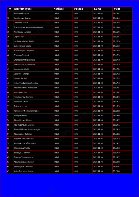 temur 20 ball 100% 2025.11.08 19:15:45 34 toshtemirova mavlyuda jamolovna 20 ball 100% 2025.11.08 19:15:46 35 aminboyev lazizbek 20 ball 100% 2025.11.08 19:15:51 36 oripova aziza 20 ball 100% 2025.11.08 19:16:07 37 isroilov abdulhaq siddiq 20 ball 100% 2025.11.08 19:16:26 38 sulaymonova nozila 20 ball 100% 2025.11.08 19:16:30 39 mamadaliyev shoxjahon 20 ball 100% 2025.11.08 19:16:54 40 g'ulomov sirojbek 20 ball 100% 2025.11.08 19:17:14 41 shohsanam mirojitdinova 20 ball 100% 2025.11.08 19:17:19 42 faxritdinova durdonaxon 20 ball 100% 2025.11.08 19:17:24 43 normuratov akobir 20 ball 100% 2025.11.08 19:17:24 44 dadayev jahongir 20 ball 100% 2025.11.08 19:17:25 45 islomov azizbek 20 ball 100% 2025.11.08 19:17:29 46 muhammadaminova sabrina 20 ball 100% 2025.11.08 19:17:40 47 abdumutalibova hamidaxon 20 ball 100% 2025.11.08 19:17:51 48 norboyev alibek 20 ball 100% 2025.11.08 19:18:03 49 mirzakarimov ulug'bek 20 ball 100% 2025.11.08 19:18:13 50 kamolova zargul 20 ball 100% 2025.11.08 19:18:25 51 tulayeva imona 20 ball 100% …