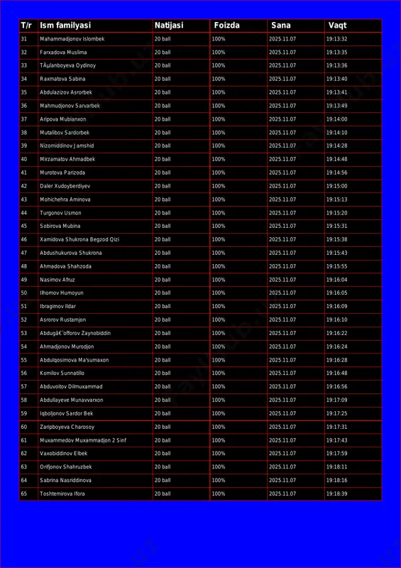 ima 20 ball 100% 2025.11.07 19:13:35 33 tãµlanboyeva oydinoy 20 ball 100% 2025.11.07 19:13:36 34 raxmatova sabina 20 ball 100% 2025.11.07 19:13:40 35 abdulazizov asrorbek 20 ball 100% 2025.11.07 19:13:41 36 mahmudjonov sarvarbek 20 ball 100% 2025.11.07 19:13:49 37 aripova mubianxon 20 ball 100% 2025.11.07 19:14:00 38 mutalibov sardorbek 20 ball 100% 2025.11.07 19:14:10 39 nizomiddinov jamshid 20 ball 100% 2025.11.07 19:14:28 40 mirzamatov ahmadbek 20 ball 100% 2025.11.07 19:14:48 41 murotova parizoda 20 ball 100% 2025.11.07 19:14:56 42 daler xudoyberdiyev 20 ball 100% 2025.11.07 19:15:00 43 mohichehra aminova 20 ball 100% 2025.11.07 19:15:13 44 turgonov usmon 20 ball 100% 2025.11.07 19:15:20 45 sobirova mubina 20 ball 100% 2025.11.07 19:15:31 46 xamidova shukrona begzod qizi 20 ball 100% 2025.11.07 19:15:38 47 abdushukurova shukrona 20 ball 100% 2025.11.07 19:15:43 48 ahmadova shahzoda 20 ball 100% 2025.11.07 19:15:55 49 nasimov afruz 20 ball 100% 2025.11.07 19:16:04 50 ilhomov humoyun 20 ball 100% …