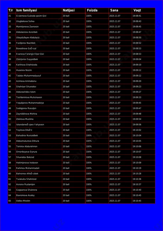 7 19:08:43 33 mamirjonova zaxroxon 20 ball 100% 2025.11.07 19:08:45 34 abdulazizov asrorbek 20 ball 100% 2025.11.07 19:08:47 35 ubaydullayev abdulaziz 20 ball 100% 2025.11.07 19:08:50 36 foziljonov nazirbek 20 ball 100% 2025.11.07 19:08:52 37 boxodirova goê»zal 20 ball 100% 2025.11.07 19:08:53 38 esanova farangiz elyor qizi 20 ball 100% 2025.11.07 19:08:53 39 zokirjonov sayyodbek 20 ball 100% 2025.11.07 19:09:04 40 karimova shahrizoda 20 ball 100% 2025.11.07 19:09:10 41 husenov nozim 20 ball 100% 2025.11.07 19:09:12 42 talatov muhammadyusuf 20 ball 100% 2025.11.07 19:09:12 43 azimova aminabonu 20 ball 100% 2025.11.07 19:09:20 44 shahriyor shuxratov 20 ball 100% 2025.11.07 19:09:23 45 abdurashidov islom 20 ball 100% 2025.11.07 19:09:27 46 toshtemirova muhsinaxon 20 ball 100% 2025.11.07 19:09:33 47 yoqubjonov muhammadziyo 20 ball 100% 2025.11.07 19:09:45 48 sodiqjonov rasuljon 20 ball 100% 2025.11.07 19:09:47 49 zayniddinova mohina 20 ball 100% 2025.11.07 19:09:48 50 zokirova muslima 20 ball 100% 2025.11.07 19:09:54 51 iskandarxoê»jaev …