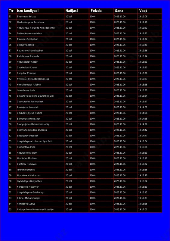 oda xursadbek qizi 20 ball 100% 2025.11.06 19:12:22 34 solijon muhammadislom 20 ball 100% 2025.11.06 19:12:33 35 atamatov shohjahon 20 ball 100% 2025.11.06 19:12:34 36 eliboyeva zarina 20 ball 100% 2025.11.06 19:12:41 37 ro'zmatov shamshodbek 20 ball 100% 2025.11.06 19:12:56 38 abdullayeva parizoda 20 ball 100% 2025.11.06 19:13:14 39 abdunazarov abzoir 20 ball 100% 2025.11.06 19:13:23 40 choriwulova charos 20 ball 100% 2025.11.06 19:13:23 41 norqulov a'zamjon 20 ball 100% 2025.11.06 19:13:26 42 avliyixoê»jayev abubakrxoê»ja 20 ball 100% 2025.11.06 19:13:27 43 xolmahamatov azizbek 20 ball 100% 2025.11.06 19:13:28 44 iskandarova iroda 20 ball 100% 2025.11.06 19:13:30 45 ergasheva durdona davronbek qizi 20 ball 100% 2025.11.06 19:13:54 46 dusmurodov xushnudbek 20 ball 100% 2025.11.06 19:13:57 47 anvarjonov imronbek 20 ball 100% 2025.11.06 19:14:01 48 obidxoâ€˜jayeva mubina 20 ball 100% 2025.11.06 19:14:08 49 bahromova munisaxon 20 ball 100% 2025.11.06 19:14:28 50 baxtiyorjonov muhammadsodiq 20 ball 100% 2025.11.06 19:14:36 51 shermuhammadova durdona 20 …