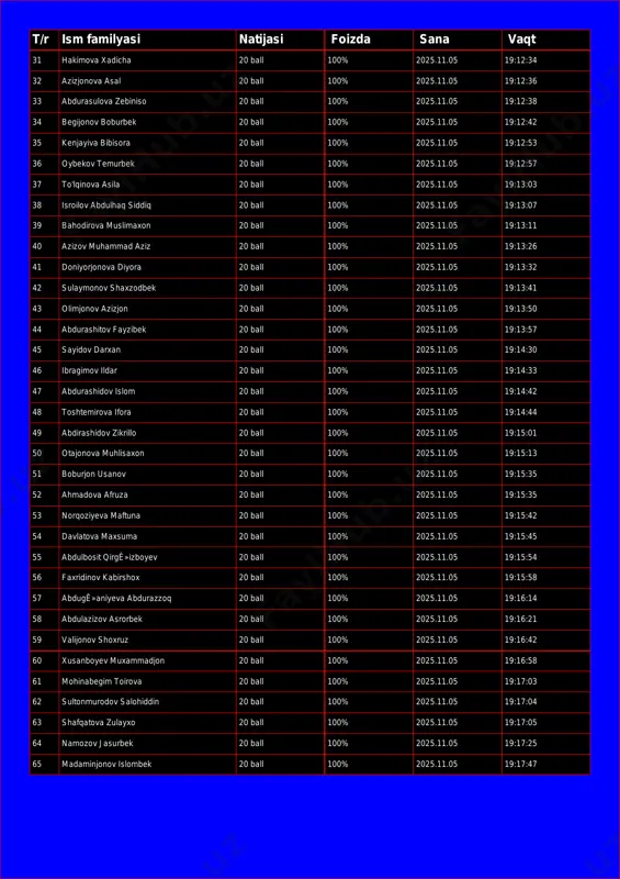 20 ball 100% 2025.11.05 19:12:36 33 abdurasulova zebiniso 20 ball 100% 2025.11.05 19:12:38 34 begijonov boburbek 20 ball 100% 2025.11.05 19:12:42 35 kenjayiva bibisora 20 ball 100% 2025.11.05 19:12:53 36 oybekov temurbek 20 ball 100% 2025.11.05 19:12:57 37 to'lqinova asila 20 ball 100% 2025.11.05 19:13:03 38 isroilov abdulhaq siddiq 20 ball 100% 2025.11.05 19:13:07 39 bahodirova muslimaxon 20 ball 100% 2025.11.05 19:13:11 40 azizov muhammad aziz 20 ball 100% 2025.11.05 19:13:26 41 doniyorjonova diyora 20 ball 100% 2025.11.05 19:13:32 42 sulaymonov shaxzodbek 20 ball 100% 2025.11.05 19:13:41 43 olimjonov azizjon 20 ball 100% 2025.11.05 19:13:50 44 abdurashitov fayzibek 20 ball 100% 2025.11.05 19:13:57 45 sayidov darxan 20 ball 100% 2025.11.05 19:14:30 46 ibragimov ildar 20 ball 100% 2025.11.05 19:14:33 47 abdurashidov islom 20 ball 100% 2025.11.05 19:14:42 48 toshtemirova ifora 20 ball 100% 2025.11.05 19:14:44 49 abdirashidov zikrillo 20 ball 100% 2025.11.05 19:15:01 50 otajonova muhlisaxon 20 ball 100% 2025.11.05 …