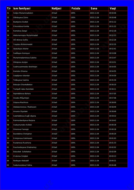 orov durbek 20 ball 100% 2025.11.04 19:51:12 34 elmurodova komila 20 ball 100% 2025.11.04 19:51:22 35 kamolova zargul 20 ball 100% 2025.11.04 19:52:18 36 abdumannopov muhammadali 20 ball 100% 2025.11.04 19:52:22 37 oê»tkirova soliha 20 ball 100% 2025.11.04 19:52:28 38 yoqubov muhammadali 20 ball 100% 2025.11.04 19:52:35 39 ibodullayev alisher 20 ball 100% 2025.11.04 19:52:41 40 sadillayev humoyun 20 ball 100% 2025.11.04 19:53:08 41 muhammadaminova sabrina 20 ball 100% 2025.11.04 19:53:47 42 olimjonov azizjon 20 ball 100% 2025.11.04 19:53:51 43 saidmuxammedov ibrohimjon 20 ball 100% 2025.11.04 19:54:05 44 kamolov shoxrux 20 ball 100% 2025.11.04 19:54:55 45 saipdjanov iskandar 20 ball 100% 2025.11.04 19:54:59 46 toliboyeva sabrina 20 ball 100% 2025.11.04 19:55:30 47 boburjon shavkatbekov 20 ball 100% 2025.11.04 19:56:10 48 toshpoê»latov damirbek 20 ball 100% 2025.11.04 19:56:11 49 najmiddinova bahora 20 ball 100% 2025.11.04 19:57:05 50 ozodov mãµminjon 20 ball 100% 2025.11.04 19:57:46 51 oripova mashhura 20 ball 100% 2025.11.04 …