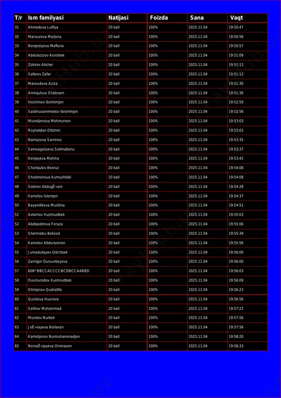 025.11.04 19:50:56 33 norqoziyeva maftuna 20 ball 100% 2025.11.04 19:50:57 34 abdulazizov asrorbek 20 ball 100% 2025.11.04 19:51:09 35 zokirov alisher 20 ball 100% 2025.11.04 19:51:12 36 safarov zafar 20 ball 100% 2025.11.04 19:51:12 37 maxsudova aziza 20 ball 100% 2025.11.04 19:51:30 38 amirqulova shabnam 20 ball 100% 2025.11.04 19:51:36 39 hoshimov ibrohimjon 20 ball 100% 2025.11.04 19:52:50 40 saidmuxammedov ibrohimjon 20 ball 100% 2025.11.04 19:52:56 41 murodjonova mohinurxon 20 ball 100% 2025.11.04 19:53:03 42 royhatdan otishmi 20 ball 100% 2025.11.04 19:53:03 43 namazova sarvinoz 20 ball 100% 2025.11.04 19:53:35 44 samsagaliyeva salimabonu 20 ball 100% 2025.11.04 19:53:37 45 kenjayeva mahina 20 ball 100% 2025.11.04 19:53:42 46 choriqulov bexruz 20 ball 100% 2025.11.04 19:54:08 47 shodmonova kumushbibi 20 ball 100% 2025.11.04 19:54:08 48 sobirov abdugê»ani 20 ball 100% 2025.11.04 19:54:28 49 kamolov islomjon 20 ball 100% 2025.11.04 19:54:37 50 bayandikova muslima 20 ball 100% 2025.11.04 19:54:51 51 axtamov xushnudbek 20 …