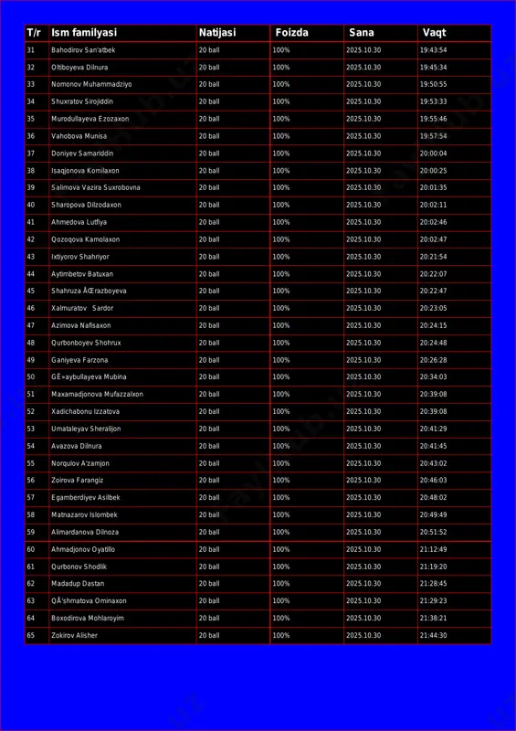 0 19:45:34 33 nomonov muhammadziyo 20 ball 100% 2025.10.30 19:50:55 34 shuxratov sirojiddin 20 ball 100% 2025.10.30 19:53:33 35 murodullayeva ezozaxon 20 ball 100% 2025.10.30 19:55:46 36 vahobova munisa 20 ball 100% 2025.10.30 19:57:54 37 doniyev samariddin 20 ball 100% 2025.10.30 20:00:04 38 isaqjonova komilaxon 20 ball 100% 2025.10.30 20:00:25 39 salimova vazira suxrobovna 20 ball 100% 2025.10.30 20:01:35 40 sharopova dilzodaxon 20 ball 100% 2025.10.30 20:02:11 41 ahmedova lutfiya 20 ball 100% 2025.10.30 20:02:46 42 qozoqova kamolaxon 20 ball 100% 2025.10.30 20:02:47 43 ixtiyorov shahriyor 20 ball 100% 2025.10.30 20:21:54 44 aytimbetov batuxan 20 ball 100% 2025.10.30 20:22:07 45 shahruza åœrazboyeva 20 ball 100% 2025.10.30 20:22:47 46 xalmuratov sardor 20 ball 100% 2025.10.30 20:23:05 47 azimova nafisaxon 20 ball 100% 2025.10.30 20:24:15 48 qurbonboyev shohrux 20 ball 100% 2025.10.30 20:24:48 49 ganiyeva farzona 20 ball 100% 2025.10.30 20:26:28 50 gê»aybullayeva mubina 20 ball 100% 2025.10.30 20:34:03 51 maxamadjonova mufazzalxon …